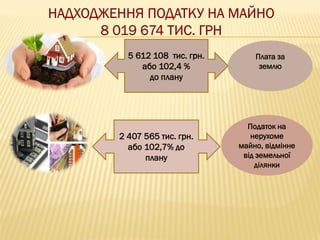 5 612 108 тис. грн.
або 102,4 %
до плану
2 407 565 тис. грн.
або 102,7% до
плану
Плата за
землю
Податок на
нерухоме
майно, відмінне
від земельної
ділянки
 