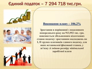 Виконання плану – 106,2%
Зростання в порівнянні з показником
попереднього року на 913,952 тис. грн.
пояснюється збільшенням відсоткових
ставок податку: зростанням надходжень по
І, ІІ групах платників єдиного податку, для
яких встановлені фіксовані ставки, у
зв’язку зі зміною розміру мінімальної
заробітної плати
 