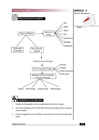 HOME SCIENCE
MODULE - 3
Resource Management
Notes
247
Energy Conservation
WhatisENERGY
Sources of
Energy
Sun
Wind
Water
Fuel
Nuclearfuel
Electricity
Geothermal
Renewable
(Unlimitted)
Non-renewble
(limited)
Need to Conserve Energy
How to conserve Energy
AlternativeSourcesofEnergy
(Non-conventional)
Athome
Atfarms
At the work place
On the road
Biogas SolarEnergy HydelEnergy WindEnergy
WHATYOU HAVE LEARNT
TERMINAL EXCERCISES
1. Explainwithexampleswhatyouunderstandbytheterm‘energy’.
2. Givetwoexampleseachofrenewableandnon-renewablesourcesofenergy
inyourlocality.
3. List five suggestions you would give a housewife to conserve energy in her
home.
 