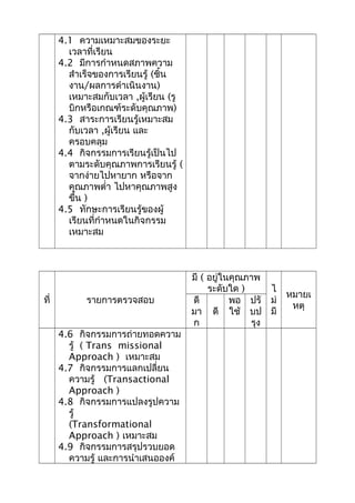 4.1 ความเหมาะสมของระยะ
เวลาที่เรียน
4.2 มีการกำาหนดสภาพความ
สำาเร็จของการเรียนรู้ (ชิ้น
งาน/ผลการดำาเนินงาน)
เหมาะสมกับเวลา ,ผู้เรียน (รู
บิกหรือเกณฑ์ระดับคุณภาพ)
4.3 สาระการเรียนรู้เหมาะสม
กับเวลา ,ผู้เรียน และ
ครอบคลุม
4.4 กิจกรรมการเรียนรู้เป็นไป
ตามระดับคุณภาพการเรียนรู้ (
จากง่ายไปหายาก หรือจาก
คุณภาพตำ่า ไปหาคุณภาพสูง
ขึ้น )
4.5 ทักษะการเรียนรู้ของผู้
เรียนที่กำาหนดในกิจกรรม
เหมาะสม
ที่ รายการตรวจสอบ
มี ( อยู่ในคุณภาพ
ระดับใด ) ไ
ม่
มี
หมายเ
หตุ
ดี
มา
ก
ดี
พอ
ใช้
ปรั
บป
รุง
4.6 กิจกรรมการถ่ายทอดความ
รู้ ( Trans missional
Approach ) เหมาะสม
4.7 กิจกรรมการแลกเปลี่ยน
ความรู้ (Transactional
Approach )
4.8 กิจกรรมการแปลงรูปความ
รู้
(Transformational
Approach ) เหมาะสม
4.9 กิจกรรมการสรุปรวบยอด
ความรู้ และการนำาเสนอองค์
 