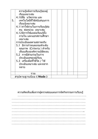 5.
ความรู้หลังการเรียนรู้ของผู้
เรียนเหมาะสม
4.10สื่อ นวัตกรรม และ
เทคโนโลยีที่ใช้สนับสนุนการ
เรียนรู้เหมาะสม
4.11ค่าใช้จ่ายในการเรียนรู้ต่อ
คน ต่อหน่วย เหมาะสม
4.12มีการใช้แหล่งเรียนรู้ทั้ง
ภายใน และนอกสถานศึกษา
เหมาะสม
การประเมินผลตามสภาพจริง
5.1 มีการกำาหนดเกณฑ์ระดับ
คุณภาพ (Criteria ) สำาหรับ
เทียบเคียงองค์ความรู้ชัดเจน
5.2 การมีส่วนร่วมในการ
ประเมินผลของผู้เรียน
5.3 เครื่องมือที่ใช้วัด / ใช้
ประเมินเหมาะสม และหลาก
หลาย
รวม
สรุปตามฐานนิยม ( Mode )
ความคิดเห็นเพิ่มจากผู้ตรวจสอบแผนการจัดกิจกรรมการเรียนรู้
……………………………………………………………………
…………………………………………………………………………
…………………………………………………………………………
…………………………………………………………………………
…………………………………………………………………………
………………………………………………………………………..
…………………………………………………………………………
…………………………………………………………………………
…………………………………………………………………………
…………………………………………………………………………
 