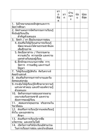 มา
ก
ที่สุ
ด
มา
ก
ปาน
กลา
ง
น้อ
ย
น้อย
ที่สุด
1. รู้เป้าหมายของหลักสูตรและการ
จัดการศึกษา
2. จัดทำาแผนการจัดกิจกรรมการเรียนรู้
ที่เน้นผู้เรียนเป็น
สำาคัญด้วยตนเอง
3. จัดทำา / หา สื่อประกอบการสอน
4. ส่งเสริมให้ผู้เรียนสามารถเรียนรู้
พัฒนาตนเองได้ตามธรรมชาติและ
เต็มศักยภาพ
5. จัดเนื้อหาสาระ / กิจกรรมตาม
ความสนใจ ความถนัด และความ
แตกต่างกันของผู้เรียน
6. ฝึกทักษะกระบวนการคิด การ
จัดการ การเผชิญ และการแก้
ปัญหา
7. ให้ผู้เรียนปฏิบัติจริง คิดวิเคราะห์
คิดสร้างสรรค์
8. ส่งเสริมกิจกรรมการทำางานและรับ
ผิดชอบต่อกลุ่ม
9. กระตุ้นให้ผู้เรียนรู้จักศึกษาหาความรู้
แสวงหาคำาตอบ และสร้างองค์ความรู้
ด้วยตนเอง
10. จัดกิจกรรมการสอนหลากหลาย
เหมาะสมกับธรรมชาติ และความ
ต้องการของผู้เรียน
11. สอดแทรกคุณธรรม จริยธรรมใน
วิชาที่สอน
12. ส่งเสริมการเรียนรู้จากแหล่งเรียนรู้
ทั้งใน และนอกสถาน
ศึกษา
13. ส่งเสริมการเรียนรู้จากสื่อ
นวัตกรรม และเทคโนโลยี
14. เปิดโอการสให้นักเรียนมีส่วนร่วม
ในการเรียนการสอน และประเมินผล
 