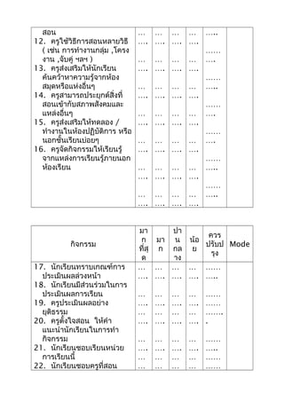 สอน
12. ครูใช้วิธีการสอนหลายวิธี
( เช่น การทำางานกลุ่ม ,โครง
งาน ,จับคู่ ฯลฯ )
13. ครูส่งเสริมให้นักเรียน
ค้นคว้าหาความรู้จากห้อง
สมุดหรือแห่งอื่นๆ
14. ครูสามารถประยุกต์สิ่งที่
สอนเข้ากับสภาพสังคมและ
แหล่งอื่นๆ
15. ครูส่งเสริมให้ทดลอง /
ทำางานในห้องปฏิบัติการ หรือ
นอกชั้นเรียนบ่อยๆ
16. ครูจัดกิจกรรมให้เรียนรู้
จากแหล่งการเรียนรู้ภายนอก
ห้องเรียน
…
….
…
….
…
….
…
….
…
….
…
….
…
….
…
….
…
….
…
….
…
….
…
….
…
….
…
….
…
….
…
….
…
….
…
….
…
….
…
….
…
….
…
….
…
….
…
….
…
….
…
….
…
….
…
….
…..
……
….
……
…..
……
….
……
….
……
…..
……
…..
กิจกรรม
มา
ก
ที่สุ
ด
มา
ก
ปา
น
กล
าง
น้อ
ย
ควร
ปรับป
รุง
Mode
17. นักเรียนทราบเกณฑ์การ
ประเมินผลล่วงหน้า
18. นักเรียนมีส่วนร่วมในการ
ประเมินผลการเรียน
19. ครูประเมินผลอย่าง
ยุติธรรม
20. ครูตั้งใจสอน ให้คำา
แนะนำานักเรียนในการทำา
กิจกรรม
21. นักเรียนชอบเรียนหน่วย
การเรียนนี้
22. นักเรียนชอบครูที่สอน
…
….
…
….
…
….
…
….
…
…
…
….
…
….
…
….
…
….
…
…
…
….
…
….
…
….
…
….
…
…
…
….
…
….
…
….
…
….
…
…
……
…..
……
……
…….
.
……
…..
……
……
 