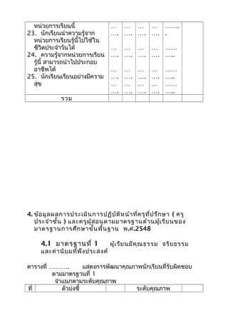 หน่วยการเรียนนี้
23. นักเรียนนำาความรู้จาก
หน่วยการเรียนรู้นี้ไปใช้ใน
ชีวิตประจำาวันได้
24. ความรู้จากหน่วยการเรียน
รู้นี้ สามารถนำาไปประกอบ
อาชีพได้
25. นักเรียนเรียนอย่างมีความ
สุข
…
….
…
….
…
….
…
….
…
….
…
….
…
….
…
….
…
….
…
….
…
….
…
….
…
….
…
….
…
….
…
….
…….
.
……
…..
……
…..
……
…..
รวม
4. ข้อมูลผลการประเมินการปฏิบัติหน้าที่ครูที่ปรึกษา ( ครู
ประจำาชั้น ) และครูผู้สอนตามมาตรฐานด้านผู้เรียนของ
มาตรฐานการศึกษาขั้นพื้นฐาน พ.ศ.2548
4.1 มาตรฐานที่ 1 ผู้เรียนมีคุณธรรม จริยธรรม
และค่านิยมที่พึงประสงค์
ตารางที่ ………. แสดงการพัฒนาคุณภาพนักเรียนที่รับผิดชอบ
ตามมาตรฐานที่ 1
จำาแนกตามระดับคุณภาพ
ที่ ตัวบ่งชี้ ระดับคุณภาพ
 