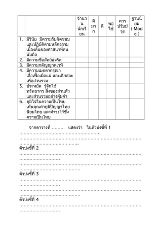จำานว
น
นักเรี
ยน
ฐานนิ
ยม
( Mod
e )
ดี
มา
ก
ดี
พอ
ใช้
ควร
ปรับป
รุง
1. มีวินัย มีความรับผิดชอบ
และปฏิบัติตามหลักธรรม
เบื้องต้นของศาสนาที่ตน
นับถือ
2. มีความซื่อสัตย์สุจริต
3. มีความกตัญญูกตเวที
4. มีความเมตตากรุณา
เอื้อเฟื้อเผื่อแผ่ และเสียสละ
เพื่อส่วนรวม
5. ประหยัด รู้จักใช้
ทรัพยากร สิ่งของส่วนตัว
และส่วนรวมอย่างคุ้มค่า
6. ภูมิใจในความเป็นไทย
เห็นคุณค่าภูมิปัญญาไทย
นิยมไทย และดำารงไว้ซึ่ง
ความเป็นไทย
จากตารางที่ ……… แสดงว่า ในตัวบ่งชี้ที่ 1
………………………………………………..
…………………………………………………………………………
…………………………………..
ตัวบ่งชี้ที่ 2
…………………………………………………………………………
……………………….
…………………………………………………………………………
……………………………………
ตัวบ่งชี้ที่ 3
…………………………………………………………………………
……………………….
…………………………………………………………………………
……………………………………
ตัวบ่งชี้ที่ 4
…………………………………………………………………………
……………………….
 