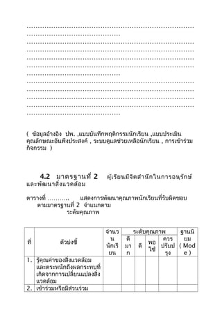 …………………………………………………………………
……………………………………
…………………………………………………………………
…………………………………………………………………
…………………………………………………………………
…………………………………………………………………
……………………………………
…………………………………………………………………
…………………………………………………………………
…………………………………………………………………
…………………………………………………………………
……………………………………
( ข้อมูลอ้างอิง ปพ. ,แบบบันทึกพฤติกรรมนักเรียน ,แบบประเมิน
คุณลักษณะอันพึงประสงค์ , ระบบดูแลช่วยเหลือนักเรียน , การเข้าร่วม
กิจกรรม )
4.2 มาตรฐานที่ 2 ผู้เรียนมีจิตสำานึกในการอนุรักษ์
และพัฒนาสิ่งแวดล้อม
ตารางที่ ……….. แสดงการพัฒนาคุณภาพนักเรียนที่รับผิดชอบ
ตามมาตรฐานที่ 2 จำาแนกตาม
ระดับคุณภาพ
ที่ ตัวบ่งชี้
จำานว
น
นักเรี
ยน
ระดับคุณภาพ ฐานนิ
ยม
( Mod
e )
ดี
มา
ก
ดี
พอ
ใช้
ควร
ปรับป
รุง
1. รู้คุณค่าของสิ่งแวดล้อม
และตระหนักถึงผลกระทบที่
เกิดจากการเปลี่ยนแปลงสิ่ง
แวดล้อม
2. เข้าร่วมหรือมีส่วนร่วม
 