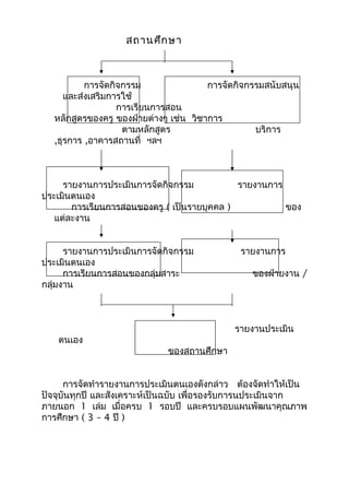 สถานศึกษา
การจัดกิจกรรม การจัดกิจกรรมสนับสนุน
และส่งเสริมการใช้
การเรียนการสอน
หลักสูตรของครู ของฝ่ายต่างๆ เช่น วิชาการ
ตามหลักสูตร บริการ
,ธุรการ ,อาคารสถานที่ ฯลฯ
รายงานการประเมินการจัดกิจกรรม รายงานการ
ประเมินตนเอง
การเรียนการสอนของครู ( เป็นรายบุคคล ) ของ
แต่ละงาน
รายงานการประเมินการจัดกิจกรรม รายงานการ
ประเมินตนเอง
การเรียนการสอนของกลุ่มสาระ ของฝ่ายงาน /
กลุ่มงาน
รายงานประเมิน
ตนเอง
ของสถานศึกษา
การจัดทำารายงานการประเมินตนเองดังกล่าว ต้องจัดทำาให้เป็น
ปัจจุบันทุกปี และสังเคราะห์เป็นฉบับ เพื่อรองรับการนประเมินจาก
ภายนอก 1 เล่ม เมื่อครบ 1 รอบปี และครบรอบแผนพัฒนาคุณภาพ
การศึกษา ( 3 – 4 ปี )
 