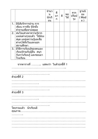 จำานว
น
นักเรี
ยน
ฐานนิ
ยม
( Mod
e )
ดี
มา
ก
ดี
พอ
ใช้
ควร
ปรับป
รุง
1. มีนิสัยรักการอ่าน การ
เขียน การฟัง รู้จักตั้ง
คำาถามเพื่อหาเหตุผล
2. สนใจแสวงหาความรู้จาก
แหล่งต่างๆรอบตัว ใช้ห้อง
สมุด แหล่งความรู้และสื่อ
ต่างๆได้ทั้งในและนอก
สถานศึกษา
3. มีวิธีการเรียนรู้ของตนเอง
เรียนรู้ร่วมกับผู้อื่น สนุก
กับการเรียนรู้ และชอบมา
โรงเรียน
จากตารางที่ ……….. แสดงว่า ในตัวบ่งชี้ที่ 1
……………………………………………………..
…………………………………………………………………………
…………………………………….
ตัวบ่งชี้ที่ 2
…………………………………………………………………………
………………………….
…………………………………………………………………………
…………………………………….
ตัวบ่งชี้ที่ 3
…………………………………………………………………………
………………………….
…………………………………………………………………………
…………………………………….
โดยรวมแล้ว นักเรียนมี
คุณภาพ…………………………………………………………………
………….
…………………………………………………………………………
…………………………………………………………………………
…………………………………………………………………………
…………………………………………………………………………
 