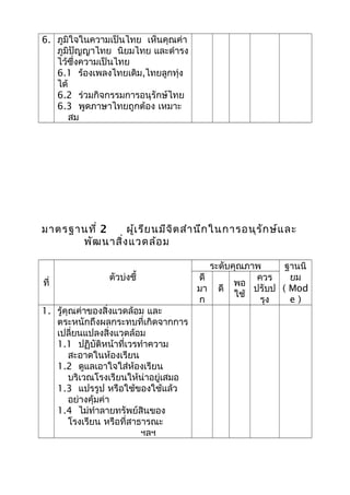 6. ภูมิใจในความเป็นไทย เห็นคุณค่า
ภูมิปัญญาไทย นิยมไทย และดำารง
ไว้ซึ่งความเป็นไทย
6.1 ร้องเพลงไทยเดิม,ไทยลูกทุ่ง
ได้
6.2 ร่วมกิจกรรมการอนุรักษ์ไทย
6.3 พูดภาษาไทยถูกต้อง เหมาะ
สม
มาตรฐานที่ 2 ผู้เรียนมีจิตสำานึกในการอนุรักษ์และ
พัฒนาสิ่งแวดล้อม
ที่
ตัวบ่งชี้
ระดับคุณภาพ ฐานนิ
ยม
( Mod
e )
ดี
มา
ก
ดี
พอ
ใช้
ควร
ปรับป
รุง
1. รู้คุณค่าของสิ่งแวดล้อม และ
ตระหนักถึงผลกระทบที่เกิดจากการ
เปลี่ยนแปลงสิ่งแวดล้อม
1.1 ปฏิบัติหน้าที่เวรทำาความ
สะอาดในห้องเรียน
1.2 ดูแลเอาใจใส่ห้องเรียน
บริเวณโรงเรียนให้น่าอยู่เสมอ
1.3 แปรรูป หรือใช้ของใช้แล้ว
อย่างคุ้มค่า
1.4 ไม่ทำาลายทรัพย์สินของ
โรงเรียน หรือที่สาธารณะ
ฯลฯ
 