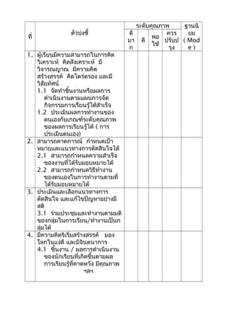 ที่
ตัวบ่งชี้
ระดับคุณภาพ ฐานนิ
ยม
( Mod
e )
ดี
มา
ก
ดี
พอ
ใช้
ควร
ปรับป
รุง
1. ผู้เรียนมีความสามารถในการคิด
วิเคราะห์ คิดสังเคราะห์ มี
วิจารณญาณ มีความคิด
สร้างสรรค์ คิดไตร่ตรอง และมี
วิสัยทัศน์
1.1 จัดทำาชิ้นงานหรือผลการ
ดำาเนินงานตามแผนการจัด
กิจกรรมการเรียนรู้ได้สำาเร็จ
1.2 ประเมินผลการทำางานของ
ตนเองกับเกณฑ์ระดับคุณภาพ
ของผลการเรียนรู้ได้ ( การ
ประเมินตนเอง)
2. สามารถคาดการณ์ กำาหนดเป้า
หมายและแนวทางการตัดสินใจได้
2.1 สามารถกำาหนดความสำาเร็จ
ของงานที่ได้รับมอบหมายได้
2.2 สามารถกำาหนดวิธีทำางาน
ของตนเองในการทำางานตามที่
ได้รับมอบหมายได้
3. ประเมินและเลือกแนวทางการ
ตัดสินใจ และแก้ไขปัญหาอย่างมี
สติ
3.1 ร่วมประชุมและทำางานตามมติ
ของกลุ่มในการเรียน/ทำางานเป็นก
ลุ่มได้
4. มีความคิดริเริ่มสร้างสรรค์ มอง
โลกในแง่ดี และมีจินตนาการ
4.1 ชิ้นงาน / ผลการดำาเนินงาน
ของนักเรียนที่เกิดขึ้นตามผล
การเรียนรู้ที่คาดหวัง มีคุณภาพ
ฯลฯ
 