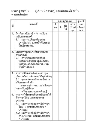 มาตรฐานที่ 5 ผู้เรียนมีความรู้ และทักษะที่จำาเป็น
ตามหลักสูตร
ที่
ตัวบ่งชี้
ระดับคุณภาพ ฐานนิ
ยม
( Mod
e )
ดี
มา
ก
ดี
พอ
ใช้
ควร
ปรับป
รุง
1. มีระดับผลสัมฤทธิ์ทางการเรียน
เฉลี่ยตามเกณฑ์
1.1 ผลการเปรียบเทียบการ
ประเมินก่อน และหลังเรียนของ
นักเรียนทุกคน
2. มีผลการทดสอบระดับชาติเฉลี่ย
ตามเกณฑ์
2.1 การเปรียบเทียบผลการ
ทดสอบระดับชาติของนักเรียน
ทุกคนกับเกณฑ์เฉลี่ยของเขต
พื้นที่การศึกษา
3. สามารถสื่อความคิดผ่านการพูด
เขียน หรือนำาเสนอด้วยวิธีการต่างๆ
3.1 คุณภาพการนำาเสนอชิ้นงาน
หรือผลการดำาเนิน
งานตามสภาพความสำาเร็จของ
ผลกรเรียนรู้ที่คาด
หวังของหน่วยการเรียนรู้
4. สามารถใช้ภาษาเพื่อการสื่อสารได้
ทั้งภาษาไทย และภาษาต่าง
ประเทศ
4.1 ผลการทดสอบการใช้ภาษา
ไทย ( ตามแบบทดสอบ /
ประเมิน )
4.2 ผลการทดสอบการใช้ภาษา
ต่างประเทศ ( ตามแบบทดสอบ
/ ประเมิน )
 