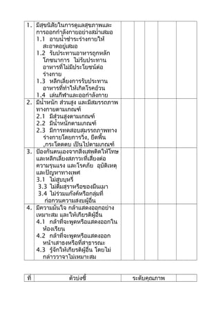 1. มีสุขนิสัยในการดูแลสุขภาพและ
การออกกำาลังกายอย่างสมำ่าเสมอ
1.1 อาบนำ้าชำาระร่างกายให้
สะอาดอยู่เสมอ
1.2 รับประทานอาหารถูกหลัก
โภชนาการ ไม่รับประทาน
อาหารที่ไม่มีประโยชน์ต่อ
ร่างกาย
1.3 หลีกเลี่ยงการรับประทาน
อาหารที่ทำาให้เกิดโรคอ้วน
1.4 เล่นกีฬาและออกำาลังกาย
2. มีนำ้าหนัก ส่วนสูง และมีสมรรถภาพ
ทางกายตามเกณฑ์
2.1 มีส่วนสูงตามเกณฑ์
2.2 มีนำ้าหนักตามเกณฑ์
2.3 มีการทดสอบสมรรถภาพทาง
ร่างกายโดยการวิ่ง, ยึดพื้น
,กระโดดตบ เป็นไปตามเกณฑ์
3. ป้องกันตนเองจากสิ่งเสพติดให้โทษ
และหลีกเลี่ยงสภาวะที่เสี่ยงต่อ
ความรุนแรง และโรคภัย อุบัติเหตุ
และปัญหาทางเพศ
3.1 ไม่สูบบุหรี่
3.3 ไม่ดื่มสุราหรือของมึนเมา
3.4 ไม่ร่วมแก๊งค์หรือกลุ่มที่
ก่อกวนความสงบผู้อื่น
4. มีความมั่นใจ กล้าแสดงออกอย่าง
เหมาะสม และให้เกียรติผู้อื่น
4.1 กล้าที่จะพูดหรือแสดงออกใน
ห้องเรียน
4.2 กล้าที่จะพูดหรือแสดงออก
หน้าเสาธงหรือที่สาธารณะ
4.3 รู้จักให้เกียรติผู้อื่น โดยไม่
กล่าววาจาไม่เหมาะสม
ที่ ตัวบ่งชี้ ระดับคุณภาพ
 
