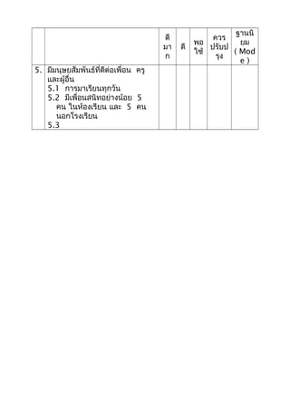 ฐานนิ
ยม
( Mod
e )
ดี
มา
ก
ดี
พอ
ใช้
ควร
ปรับป
รุง
5. มีมนุษยสัมพันธ์ที่ดีต่อเพื่อน ครู
และผู้อื่น
5.1 การมาเรียนทุกวัน
5.2 มีเพื่อนสนิทอย่างน้อย 5
คน ในห้องเรียน และ 5 คน
นอกโรงเรียน
5.3
 