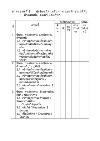 มาตรฐานที่ 8 ผู้เรียนมีสุนทรียภาพ และลักษณะนิสัย
ด้านศิลปะ ดนตรี และกีฬา
ที่
ตัวบ่งชี้
ระดับคุณภาพ ฐานนิ
ยม
( Mod
e )
ดี
มา
ก
ดี
พอ
ใช้
ควร
ปรับป
รุง
1. ชื่นชม ร่วมกิจกรรม และมีผลงาน
ด้านศิลปะ
1.1 เข้าร่วมกิจกรรมเกี่ยวกับการ
แสดงด้านศิลปที่โรงเรียนจัดทุก
ครั้ง
1.2 เข้าร่วมแข่งขันผลงานด้าน
ศิลปในกิจกรรมที่โรงเรียน หรือ
หน่วยงานอื่นจัดกิจกรรมเป็น
ประจำา
2. ชื่นชม ร่วมกิจกรรม และมีผลงาน
ด้านดนตรี / นาฏศิลป์
2.1 เข้าร่วมกิจกรรมเกี่ยวกับการ
แสดงดนตรีที่โรงเรียนจัดทุกครั้ง
2.2 เข้าร่วมกิจกรรมเกี่ยวกับการ
แสดงดนตรีที่หน่วยงาน /
เอกชนจัดบ่อยครั้ง
2.3 เล่นเครื่องดนตรีอย่างน้อย 1
ชนิด
3. ชื่นชม ร่วมกิจกรรม มีผลงานด้าน
กีฬา / นันทนาการ
3.1 เข้าร่วมกิจกรรมด้านกีฬา /
นันทนาการที่โรง
เรียนจัดให้ทุกครั้ง
3.2 เล่นกีฬาได้อย่างน้อย 3
ประเภท
3.3 เป็นนักกีฬา / นักแสดงของ
โรงเรียน
 