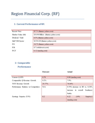Region Financial Corp. (RF)
1- Current Performance of RF:
Recent Price $7.71 (finance.yahoo.com)
Market Value (bil) $10.90 Billion (finance.yahoo.com)
Dividend Yield 0.5% (finance.yahoo.com)
S&P 500 Sector $1518.20 (finance.yahoo.com)
P/E 10.75 (finance.yahoo.com)
P/B 0.7 (wikiinvest.com)
P/CF 6.12 (nasdaq.com)
2- Comparable
Performance
Forecast Actual
Current Q EPS 0.78 0.80 (nasdaq.com)
Comparable Q Revenue Growth 8.2% 7.9%
YOY Revenue Growth 35.77% 76.84%
Performance Relative to Competition N/A 0.78% increase in RF vs. 0.38%
increase in overall Southeast
banks.
Earnings Surprise (Y/N) 0.2 0.22 (10% Surprise)
(nasdaq.com)
 