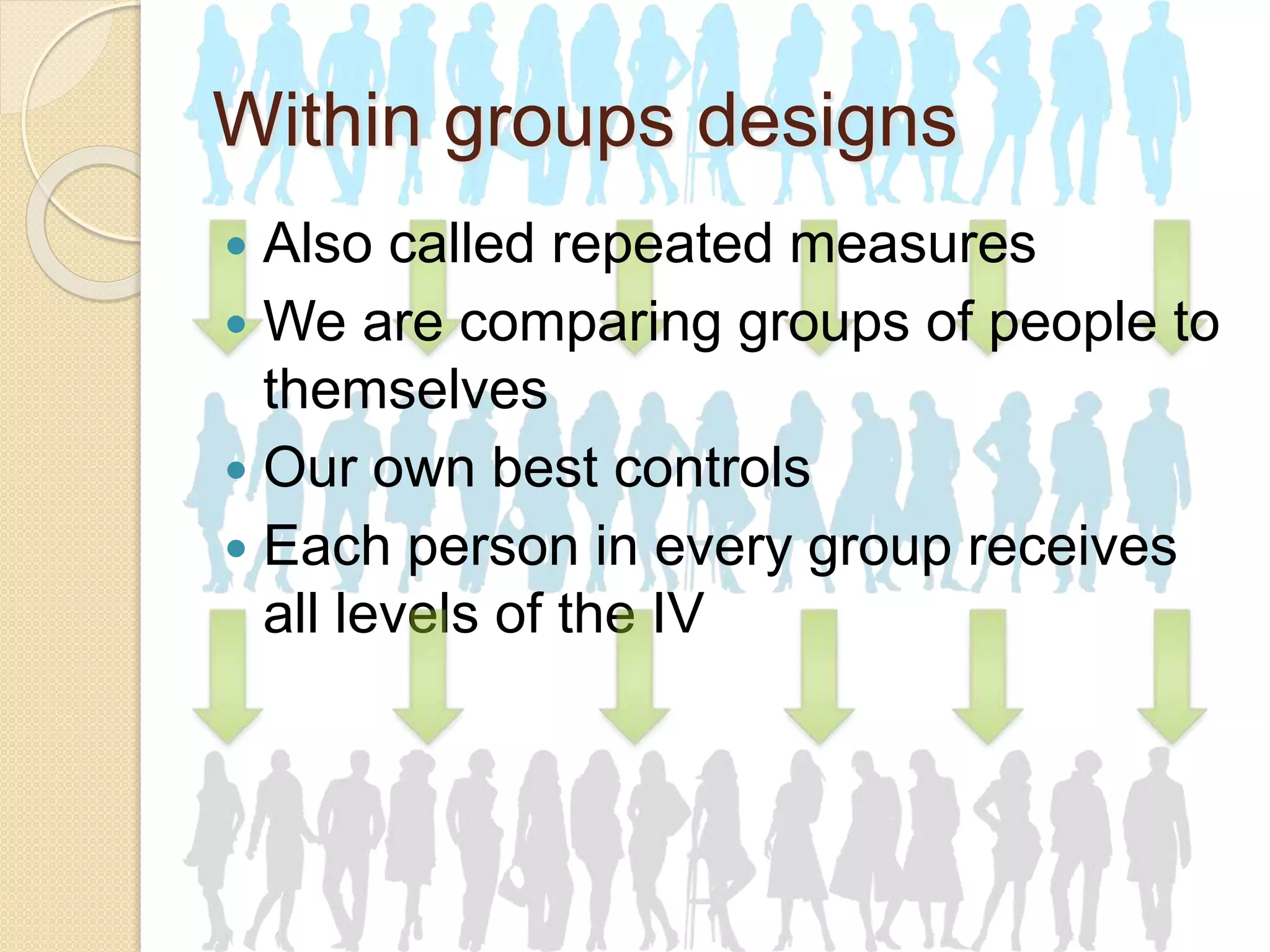 Within groups designs 
 Also called repeated measures 
 We are comparing groups of people to 
themselves 
 Our own best controls 
 Each person in every group receives 
all levels of the IV 
 