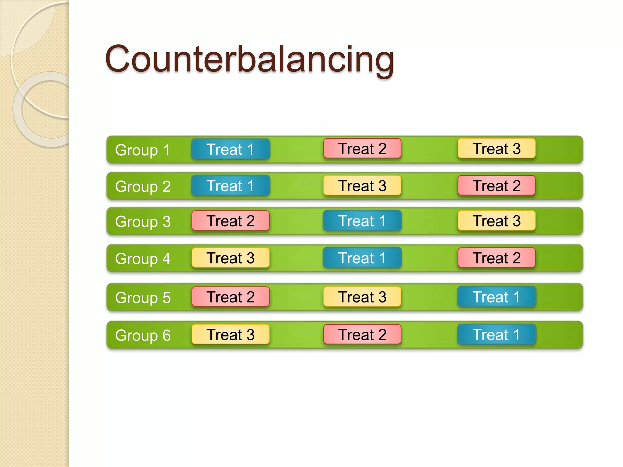 Counterbalancing 
Group 1 Treat 1 Treat 2 Treat 3 
Group 2 Treat 1 Treat 3 Treat 2 
Group 3 Treat 2 Treat 1 Treat 3 
Group 4 Treat 3 Treat 1 Treat 2 
Group 5 Treat 2 Treat 3 Treat 1 
Group 6 Treat 3 Treat 2 Treat 1 
 