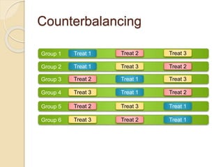 Counterbalancing 
Group 1 Treat 1 Treat 2 Treat 3 
Group 2 Treat 1 Treat 3 Treat 2 
Group 3 Treat 2 Treat 1 Treat 3 
Group 4 Treat 3 Treat 1 Treat 2 
Group 5 Treat 2 Treat 3 Treat 1 
Group 6 Treat 3 Treat 2 Treat 1 
 