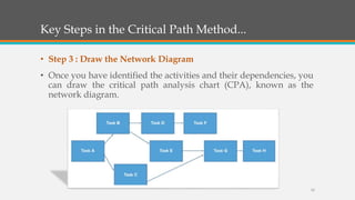 Key Steps in the Critical Path Method...
• Step 3 : Draw the Network Diagram
• Once you have identified the activities and their dependencies, you
can draw the critical path analysis chart (CPA), known as the
network diagram.
12
 