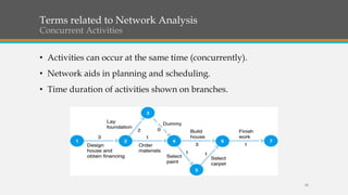 Terms related to Network Analysis
Concurrent Activities
• Activities can occur at the same time (concurrently).
• Network aids in planning and scheduling.
• Time duration of activities shown on branches.
29
 