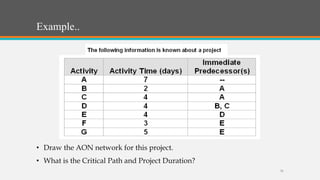 Example..
• Draw the AON network for this project.
• What is the Critical Path and Project Duration?
31
 