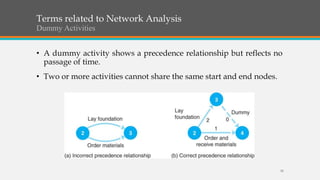 Terms related to Network Analysis
Dummy Activities
• A dummy activity shows a precedence relationship but reflects no
passage of time.
• Two or more activities cannot share the same start and end nodes.
30
 