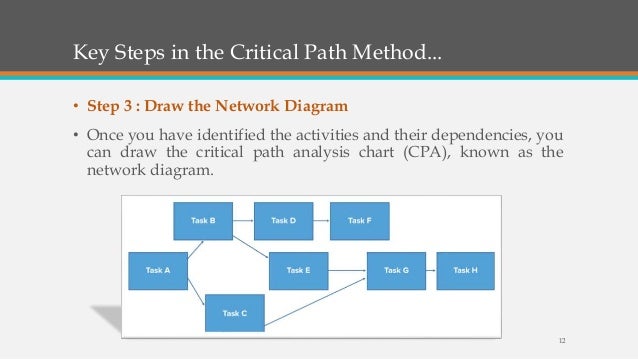 critical path method cpm network analysis critical path chart