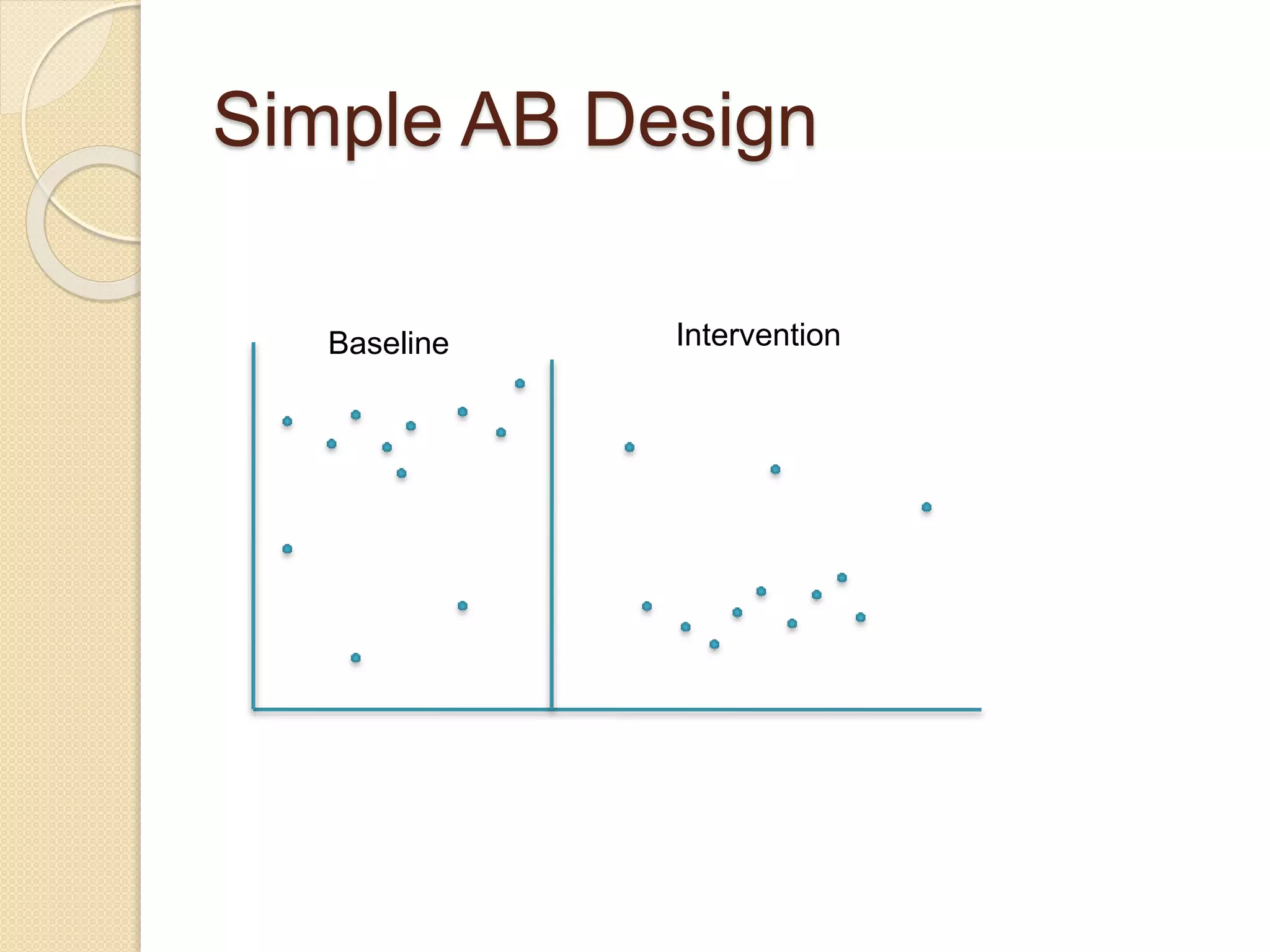Simple AB Design
Baseline Intervention
