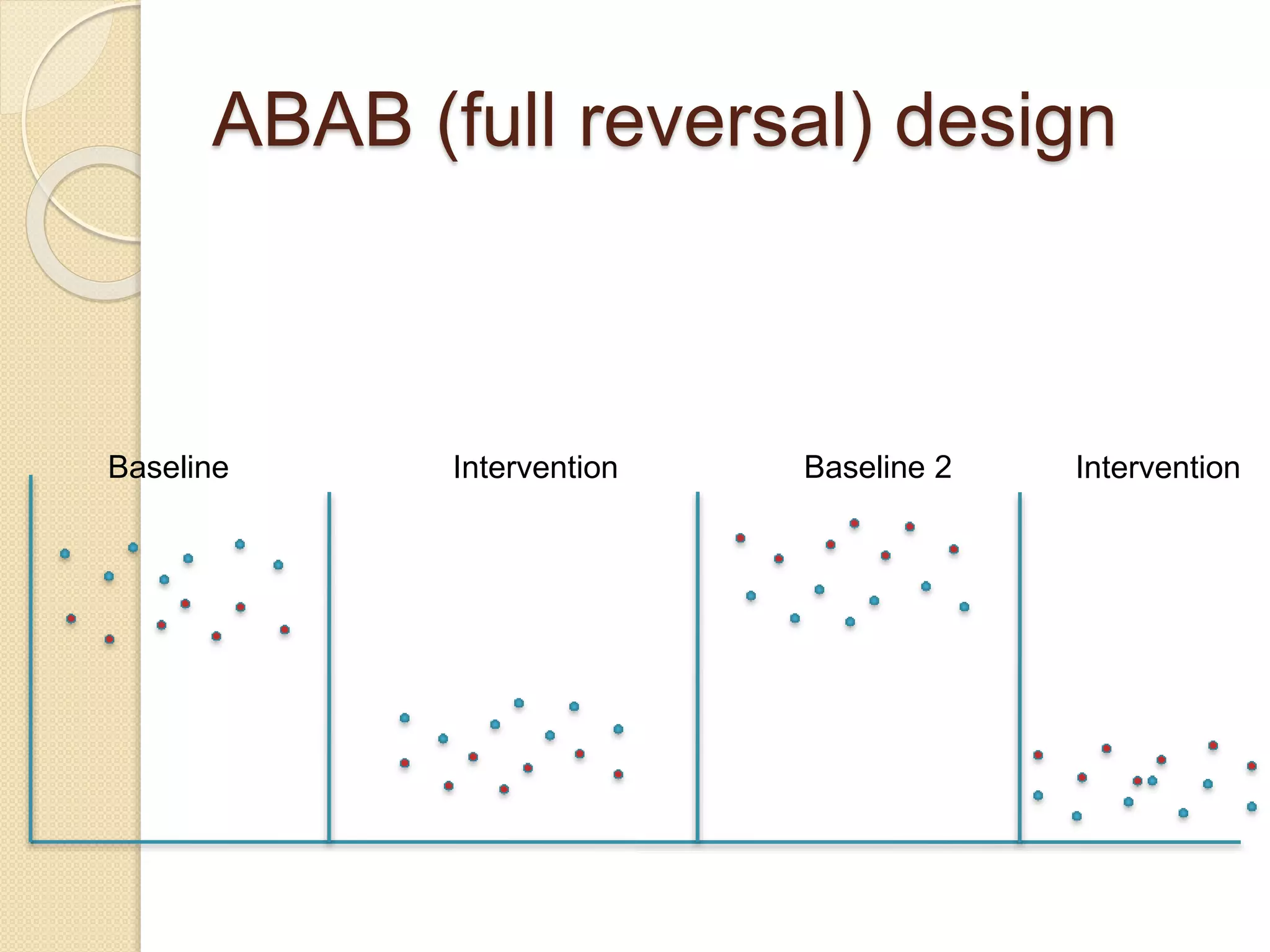 ABAB (full reversal) design
Baseline Intervention Baseline 2 Intervention