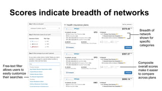 Scores indicate breadth of networks
Free-text filter
allows users to
easily customize
their searches
Breadth of
network
shown for
specific
categories
Composite
overall scores
make it easier
to compare
across plans
 