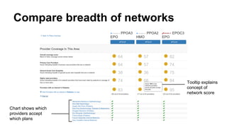 Compare breadth of networks
Chart shows which
providers accept
which plans
Tooltip explains
concept of
network score
 