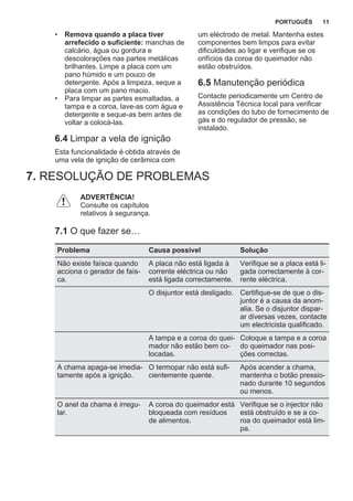 • Remova quando a placa tiver
arrefecido o suficiente: manchas de
calcário, água ou gordura e
descolorações nas partes metálicas
brilhantes. Limpe a placa com um
pano húmido e um pouco de
detergente. Após a limpeza, seque a
placa com um pano macio.
• Para limpar as partes esmaltadas, a
tampa e a coroa, lave-as com água e
detergente e seque-as bem antes de
voltar a colocá-las.
6.4 Limpar a vela de ignição
Esta funcionalidade é obtida através de
uma vela de ignição de cerâmica com
um eléctrodo de metal. Mantenha estes
componentes bem limpos para evitar
dificuldades ao ligar e verifique se os
orifícios da coroa do queimador não
estão obstruídos.
6.5 Manutenção periódica
Contacte periodicamente um Centro de
Assistência Técnica local para verificar
as condições do tubo de fornecimento de
gás e do regulador de pressão, se
instalado.
7. RESOLUÇÃO DE PROBLEMAS
ADVERTÊNCIA!
Consulte os capítulos
relativos à segurança.
7.1 O que fazer se…
Problema Causa possível Solução
Não existe faísca quando
acciona o gerador de faís‐
ca.
A placa não está ligada à
corrente eléctrica ou não
está ligada correctamente.
Verifique se a placa está li‐
gada correctamente à cor‐
rente eléctrica.
O disjuntor está desligado. Certifique-se de que o dis‐
juntor é a causa da anom‐
alia. Se o disjuntor dispar‐
ar diversas vezes, contacte
um electricista qualificado.
A tampa e a coroa do quei‐
mador não estão bem co‐
locadas.
Coloque a tampa e a coroa
do queimador nas posi‐
ções correctas.
A chama apaga-se imedia‐
tamente após a ignição.
O termopar não está sufi‐
cientemente quente.
Após acender a chama,
mantenha o botão pressio‐
nado durante 10 segundos
ou menos.
O anel da chama é irregu‐
lar.
A coroa do queimador está
bloqueada com resíduos
de alimentos.
Verifique se o injector não
está obstruído e se a co‐
roa do queimador está lim‐
pa.
PORTUGUÊS 11
 