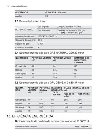 QUEIMADOR Ø BYPASS 1/100 mm
Auxiliar 28
9.3 Outros dados técnicos
POTÊNCIA TOTAL:
Gás original: G20 (2H) 20 mbar = 12 kW
Gás alternativo: G30 (3+) 28-30 mbar = 858 g/h
G31 (3+) 37 mbar = 843 g/h
Alimentação eléctrica: 220-240 V ~ 50/60 Hz
Categoria do aparelho: II2H3+
Ligação do gás: G 1/2"
Classe do aparelho: 3
9.4 Queimadores de gás para GÁS NATURAL G20 20 mbar
QUEIMADOR POTÊNCIA NORMAL
kW
POTÊNCIA MÍNIMA
kW
DIÂMETRO DOS
INJECTORES
1/100 mm
Coroa tripla 4,0 1,4 146
Rápido 3,0 0,75 119
Semi-rápido 2,0 0,45 96
Auxiliar 1,0 0,33 70
9.5 Queimadores de gás para GPL G30/G31 28-30/37 mbar
QUEIMA‐
DOR
POTÊNCIA
NORMAL
kW
POTÊNCIA
MÍNIMA
kW
DIÂMETRO
DOS INJEC‐
TORES
1/100 mm
FLUXO NOMINAL DE GÁS
g/h
G30 28-30
mbar
G31 37 mbar
Coroa tripla 4,0 1,4 98 291 286
Rápido 2,8 0,75 86 204 200
Semi-rápido 2,0 0,45 71 145 143
Auxiliar 1,0 0,33 50 73 71
10. EFICIÊNCIA ENERGÉTICA
10.1 Informação de produto de acordo com a norma UE 66/2014
Identificação do modelo EGH7353BOX
www.electrolux.com16
 