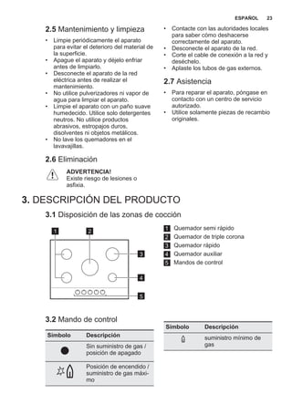 2.5 Mantenimiento y limpieza
• Limpie periódicamente el aparato
para evitar el deterioro del material de
la superficie.
• Apague el aparato y déjelo enfriar
antes de limpiarlo.
• Desconecte el aparato de la red
eléctrica antes de realizar el
mantenimiento.
• No utilice pulverizadores ni vapor de
agua para limpiar el aparato.
• Limpie el aparato con un paño suave
humedecido. Utilice solo detergentes
neutros. No utilice productos
abrasivos, estropajos duros,
disolventes ni objetos metálicos.
• No lave los quemadores en el
lavavajillas.
2.6 Eliminación
ADVERTENCIA!
Existe riesgo de lesiones o
asfixia.
• Contacte con las autoridades locales
para saber cómo deshacerse
correctamente del aparato.
• Desconecte el aparato de la red.
• Corte el cable de conexión a la red y
deséchelo.
• Aplaste los tubos de gas externos.
2.7 Asistencia
• Para reparar el aparato, póngase en
contacto con un centro de servicio
autorizado.
• Utilice solamente piezas de recambio
originales.
3. DESCRIPCIÓN DEL PRODUCTO
3.1 Disposición de las zonas de cocción
3
4
5
21 1 Quemador semi rápido
2 Quemador de triple corona
3 Quemador rápido
4 Quemador auxiliar
5 Mandos de control
3.2 Mando de control
Símbolo Descripción
Sin suministro de gas /
posición de apagado
Posición de encendido /
suministro de gas máxi‐
mo
Símbolo Descripción
suministro mínimo de
gas
ESPAÑOL 23
 