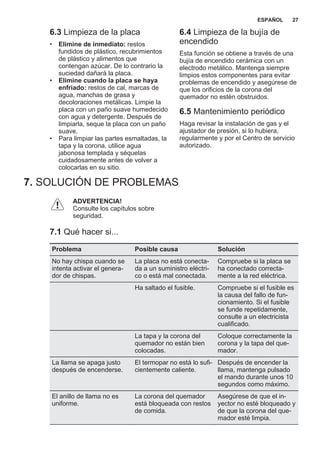 6.3 Limpieza de la placa
• Elimine de inmediato: restos
fundidos de plástico, recubrimientos
de plástico y alimentos que
contengan azúcar. De lo contrario la
suciedad dañará la placa.
• Elimine cuando la placa se haya
enfriado: restos de cal, marcas de
agua, manchas de grasa y
decoloraciones metálicas. Limpie la
placa con un paño suave humedecido
con agua y detergente. Después de
limpiarla, seque la placa con un paño
suave.
• Para limpiar las partes esmaltadas, la
tapa y la corona, utilice agua
jabonosa templada y séquelas
cuidadosamente antes de volver a
colocarlas en su sitio.
6.4 Limpieza de la bujía de
encendido
Esta función se obtiene a través de una
bujía de encendido cerámica con un
electrodo metálico. Mantenga siempre
limpios estos componentes para evitar
problemas de encendido y asegúrese de
que los orificios de la corona del
quemador no estén obstruidos.
6.5 Mantenimiento periódico
Haga revisar la instalación de gas y el
ajustador de presión, si lo hubiera,
regularmente y por el Centro de servicio
autorizado.
7. SOLUCIÓN DE PROBLEMAS
ADVERTENCIA!
Consulte los capítulos sobre
seguridad.
7.1 Qué hacer si...
Problema Posible causa Solución
No hay chispa cuando se
intenta activar el genera‐
dor de chispas.
La placa no está conecta‐
da a un suministro eléctri‐
co o está mal conectada.
Compruebe si la placa se
ha conectado correcta‐
mente a la red eléctrica.
Ha saltado el fusible. Compruebe si el fusible es
la causa del fallo de fun‐
cionamiento. Si el fusible
se funde repetidamente,
consulte a un electricista
cualificado.
La tapa y la corona del
quemador no están bien
colocadas.
Coloque correctamente la
corona y la tapa del que‐
mador.
La llama se apaga justo
después de encenderse.
El termopar no está lo sufi‐
cientemente caliente.
Después de encender la
llama, mantenga pulsado
el mando durante unos 10
segundos como máximo.
El anillo de llama no es
uniforme.
La corona del quemador
está bloqueada con restos
de comida.
Asegúrese de que el in‐
yector no esté bloqueado y
de que la corona del que‐
mador esté limpia.
ESPAÑOL 27
 