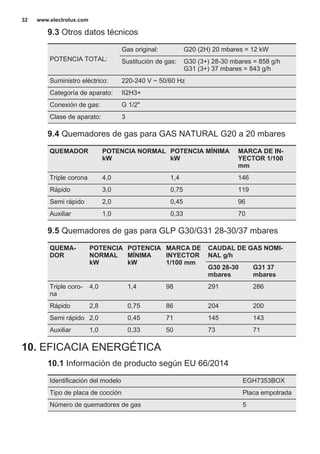9.3 Otros datos técnicos
POTENCIA TOTAL:
Gas original: G20 (2H) 20 mbares = 12 kW
Sustitución de gas: G30 (3+) 28-30 mbares = 858 g/h
G31 (3+) 37 mbares = 843 g/h
Suministro eléctrico: 220-240 V ~ 50/60 Hz
Categoría de aparato: II2H3+
Conexión de gas: G 1/2"
Clase de aparato: 3
9.4 Quemadores de gas para GAS NATURAL G20 a 20 mbares
QUEMADOR POTENCIA NORMAL
kW
POTENCIA MÍNIMA
kW
MARCA DE IN‐
YECTOR 1/100
mm
Triple corona 4,0 1,4 146
Rápido 3,0 0,75 119
Semi rápido 2,0 0,45 96
Auxiliar 1,0 0,33 70
9.5 Quemadores de gas para GLP G30/G31 28-30/37 mbares
QUEMA‐
DOR
POTENCIA
NORMAL
kW
POTENCIA
MÍNIMA
kW
MARCA DE
INYECTOR
1/100 mm
CAUDAL DE GAS NOMI‐
NAL g/h
G30 28-30
mbares
G31 37
mbares
Triple coro‐
na
4,0 1,4 98 291 286
Rápido 2,8 0,75 86 204 200
Semi rápido 2,0 0,45 71 145 143
Auxiliar 1,0 0,33 50 73 71
10. EFICACIA ENERGÉTICA
10.1 Información de producto según EU 66/2014
Identificación del modelo EGH7353BOX
Tipo de placa de cocción Placa empotrada
Número de quemadores de gas 5
www.electrolux.com32
 