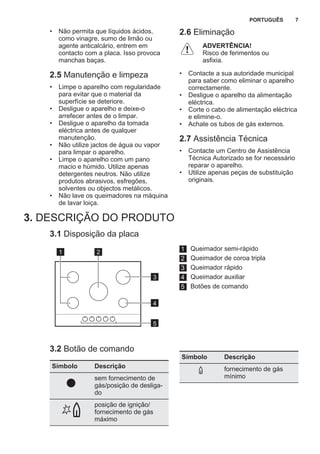 • Não permita que líquidos ácidos,
como vinagre, sumo de limão ou
agente anticalcário, entrem em
contacto com a placa. Isso provoca
manchas baças.
2.5 Manutenção e limpeza
• Limpe o aparelho com regularidade
para evitar que o material da
superfície se deteriore.
• Desligue o aparelho e deixe-o
arrefecer antes de o limpar.
• Desligue o aparelho da tomada
eléctrica antes de qualquer
manutenção.
• Não utilize jactos de água ou vapor
para limpar o aparelho.
• Limpe o aparelho com um pano
macio e húmido. Utilize apenas
detergentes neutros. Não utilize
produtos abrasivos, esfregões,
solventes ou objectos metálicos.
• Não lave os queimadores na máquina
de lavar loiça.
2.6 Eliminação
ADVERTÊNCIA!
Risco de ferimentos ou
asfixia.
• Contacte a sua autoridade municipal
para saber como eliminar o aparelho
correctamente.
• Desligue o aparelho da alimentação
eléctrica.
• Corte o cabo de alimentação eléctrica
e elimine-o.
• Achate os tubos de gás externos.
2.7 Assistência Técnica
• Contacte um Centro de Assistência
Técnica Autorizado se for necessário
reparar o aparelho.
• Utilize apenas peças de substituição
originais.
3. DESCRIÇÃO DO PRODUTO
3.1 Disposição da placa
3
4
5
21 1 Queimador semi-rápido
2 Queimador de coroa tripla
3 Queimador rápido
4 Queimador auxiliar
5 Botões de comando
3.2 Botão de comando
Símbolo Descrição
sem fornecimento de
gás/posição de desliga‐
do
posição de ignição/
fornecimento de gás
máximo
Símbolo Descrição
fornecimento de gás
mínimo
PORTUGUÊS 7
 