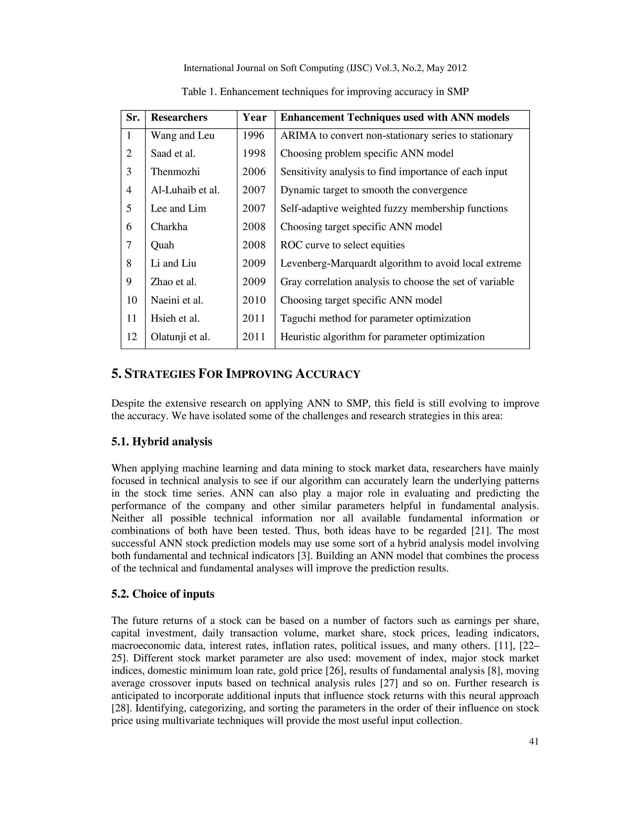 International Journal on Soft Computing (IJSC) Vol.3, No.2, May 2012
41
Table 1. Enhancement techniques for improving accuracy in SMP
Sr. Researchers Year Enhancement Techniques used with ANN models
1 Wang and Leu 1996 ARIMA to convert non-stationary series to stationary
2 Saad et al. 1998 Choosing problem specific ANN model
3 Thenmozhi 2006 Sensitivity analysis to find importance of each input
4 Al-Luhaib et al. 2007 Dynamic target to smooth the convergence
5 Lee and Lim 2007 Self-adaptive weighted fuzzy membership functions
6 Charkha 2008 Choosing target specific ANN model
7 Quah 2008 ROC curve to select equities
8 Li and Liu 2009 Levenberg-Marquardt algorithm to avoid local extreme
9 Zhao et al. 2009 Gray correlation analysis to choose the set of variable
10 Naeini et al. 2010 Choosing target specific ANN model
11 Hsieh et al. 2011 Taguchi method for parameter optimization
12 Olatunji et al. 2011 Heuristic algorithm for parameter optimization
5. STRATEGIES FOR IMPROVING ACCURACY
Despite the extensive research on applying ANN to SMP, this field is still evolving to improve
the accuracy. We have isolated some of the challenges and research strategies in this area:
5.1. Hybrid analysis
When applying machine learning and data mining to stock market data, researchers have mainly
focused in technical analysis to see if our algorithm can accurately learn the underlying patterns
in the stock time series. ANN can also play a major role in evaluating and predicting the
performance of the company and other similar parameters helpful in fundamental analysis.
Neither all possible technical information nor all available fundamental information or
combinations of both have been tested. Thus, both ideas have to be regarded [21]. The most
successful ANN stock prediction models may use some sort of a hybrid analysis model involving
both fundamental and technical indicators [3]. Building an ANN model that combines the process
of the technical and fundamental analyses will improve the prediction results.
5.2. Choice of inputs
The future returns of a stock can be based on a number of factors such as earnings per share,
capital investment, daily transaction volume, market share, stock prices, leading indicators,
macroeconomic data, interest rates, inflation rates, political issues, and many others. [11], [22–
25]. Different stock market parameter are also used: movement of index, major stock market
indices, domestic minimum loan rate, gold price [26], results of fundamental analysis [8], moving
average crossover inputs based on technical analysis rules [27] and so on. Further research is
anticipated to incorporate additional inputs that influence stock returns with this neural approach
[28]. Identifying, categorizing, and sorting the parameters in the order of their influence on stock
price using multivariate techniques will provide the most useful input collection.
 