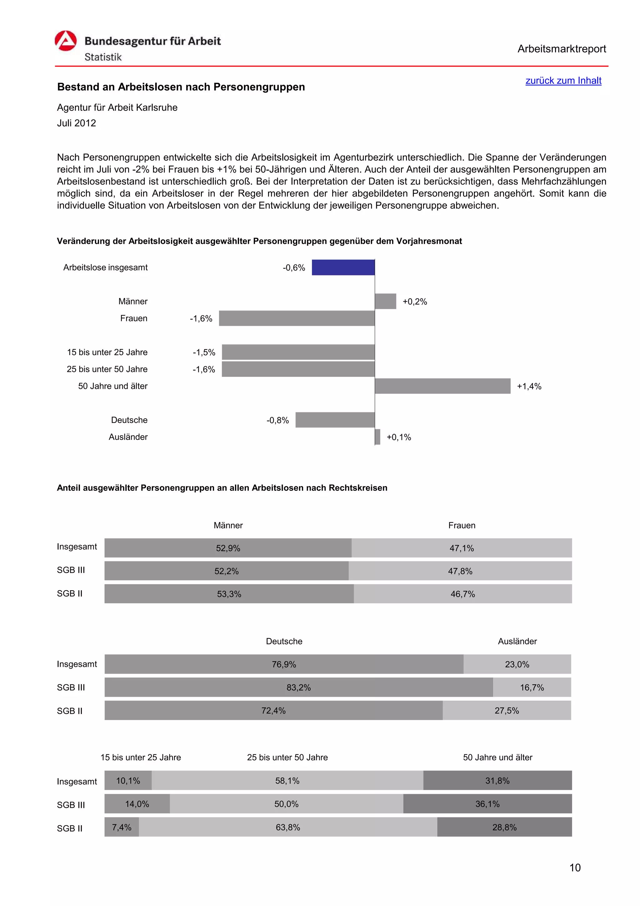 Arbeitsmarktreport

                                                                                                              zurück zum Inhalt
Bestand an Arbeitslosen nach Personengruppen
Agentur für Arbeit Karlsruhe
Juli 2012


Nach Personengruppen entwickelte sich die Arbeitslosigkeit im Agenturbezirk unterschiedlich. Die Spanne der Veränderungen
reicht im Juli von -2% bei Frauen bis +1% bei 50-Jährigen und Älteren. Auch der Anteil der ausgewählten Personengruppen am
Arbeitslosenbestand ist unterschiedlich groß. Bei der Interpretation der Daten ist zu berücksichtigen, dass Mehrfachzählungen
möglich sind, da ein Arbeitsloser in der Regel mehreren der hier abgebildeten Personengruppen angehört. Somit kann die
individuelle Situation von Arbeitslosen von der Entwicklung der jeweiligen Personengruppe abweichen.


Veränderung der Arbeitslosigkeit ausgewählter Personengruppen gegenüber dem Vorjahresmonat


 Arbeitslose insgesamt                                        -0,6%


                Männer                                                          +0,2%
                 Frauen             -1,6%


  15 bis unter 25 Jahre             -1,5%
  25 bis unter 50 Jahre             -1,6%
     50 Jahre und älter                                                                                     +1,4%


              Deutsche                                    -0,8%
              Ausländer                                                      +0,1%




Anteil ausgewählter Personengruppen an allen Arbeitslosen nach Rechtskreisen



                                            Männer                                       Frauen

Insgesamt                                   52,9%                                        47,1%

SGB III                                     52,2%                                       47,8%

SGB II                                      53,3%                                        46,7%




                                                         Deutsche                                     Ausländer

Insgesamt                                                  76,9%                                         23,0%

SGB III                                                         83,2%                                        16,7%

SGB II                                                  72,4%                                        27,5%




            15 bis unter 25 Jahre                    25 bis unter 50 Jahre                   50 Jahre und älter

Insgesamt       10,1%                                       58,1%                                  31,8%

SGB III           14,0%                                     50,0%                                36,1%

SGB II         7,4%                                         63,8%                                   28,8%



                                                                                                                       10
 