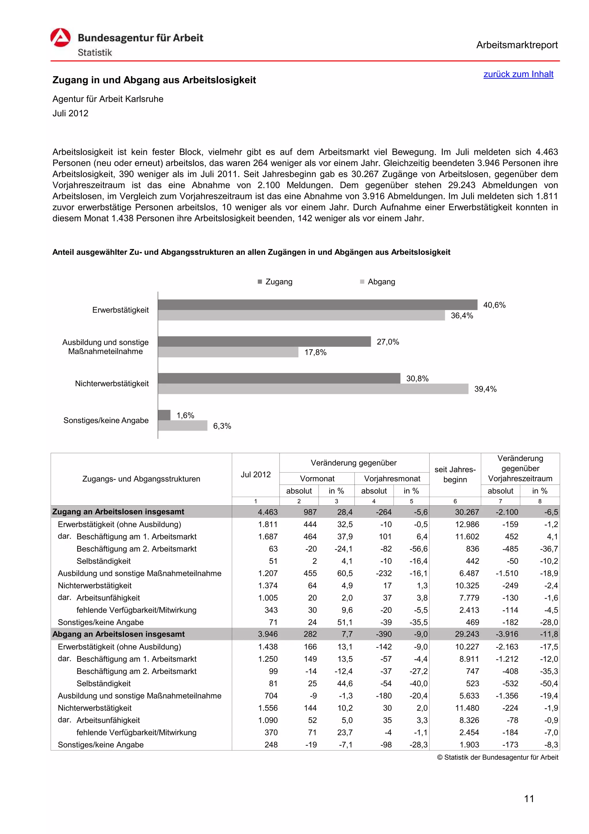 Arbeitsmarktreport

                                                                                                                                       zurück zum Inhalt
Zugang in und Abgang aus Arbeitslosigkeit
Agentur für Arbeit Karlsruhe
Juli 2012



Arbeitslosigkeit ist kein fester Block, vielmehr gibt es auf dem Arbeitsmarkt viel Bewegung. Im Juli meldeten sich 4.463
Personen (neu oder erneut) arbeitslos, das waren 264 weniger als vor einem Jahr. Gleichzeitig beendeten 3.946 Personen ihre
Arbeitslosigkeit, 390 weniger als im Juli 2011. Seit Jahresbeginn gab es 30.267 Zugänge von Arbeitslosen, gegenüber dem
Vorjahreszeitraum ist das eine Abnahme von 2.100 Meldungen. Dem gegenüber stehen 29.243 Abmeldungen von
Arbeitslosen, im Vergleich zum Vorjahreszeitraum ist das eine Abnahme von 3.916 Abmeldungen. Im Juli meldeten sich 1.811
zuvor erwerbstätige Personen arbeitslos, 10 weniger als vor einem Jahr. Durch Aufnahme einer Erwerbstätigkeit konnten in
diesem Monat 1.438 Personen ihre Arbeitslosigkeit beenden, 142 weniger als vor einem Jahr.


Anteil ausgewählter Zu- und Abgangsstrukturen an allen Zugängen in und Abgängen aus Arbeitslosigkeit


                                                         Zugang                             Abgang

                                                                                                                                       40,6%
            Erwerbstätigkeit
                                                                                                                          36,4%


  Ausbildung und sonstige                                                                         27,0%
   Maßnahmeteilnahme                                                   17,8%


                                                                                                          30,8%
     Nichterwerbstätigkeit
                                                                                                                                  39,4%


                                 1,6%
  Sonstiges/keine Angabe
                                          6,3%



                                                                                                                                          Veränderung
                                                                        Veränderung gegenüber
                                                                                                                      seit Jahres-          gegenüber
                                                 Jul 2012                                                                               Vorjahreszeitraum
       Zugangs- und Abgangsstrukturen                              Vormonat                Vorjahresmonat               beginn
                                                                absolut        in %        absolut        in %                         absolut        in %
                                                    1              2            3             4            5               6              7               8
Zugang an Arbeitslosen insgesamt                        4.463          987       28,4             -264         -5,6        30.267         -2.100              -6,5
 Erwerbstätigkeit (ohne Ausbildung)                     1.811          444       32,5              -10         -0,5        12.986             -159            -1,2
 dar. Beschäftigung am 1. Arbeitsmarkt                  1.687          464       37,9             101          6,4         11.602             452             4,1
      Beschäftigung am 2. Arbeitsmarkt                    63           -20      -24,1              -82     -56,6                836           -485        -36,7
      Selbständigkeit                                     51              2         4,1            -10     -16,4                442            -50        -10,2
 Ausbildung und sonstige Maßnahmeteilnahme              1.207          455       60,5             -232     -16,1               6.487      -1.510          -18,9
 Nichterwerbstätigkeit                                  1.374          64           4,9            17          1,3         10.325             -249            -2,4
 dar. Arbeitsunfähigkeit                                1.005          20           2,0            37          3,8             7.779          -130            -1,6
      fehlende Verfügbarkeit/Mitwirkung                  343           30           9,6            -20         -5,5            2.413          -114            -4,5
 Sonstiges/keine Angabe                                    71           24       51,1              -39     -35,5              469           -182          -28,0
Abgang an Arbeitslosen insgesamt                        3.946          282        7,7             -390      -9,0           29.243         -3.916          -11,8
 Erwerbstätigkeit (ohne Ausbildung)                     1.438          166       13,1             -142         -9,0        10.227         -2.163          -17,5
 dar. Beschäftigung am 1. Arbeitsmarkt                  1.250          149       13,5              -57         -4,4            8.911      -1.212          -12,0
      Beschäftigung am 2. Arbeitsmarkt                    99           -14      -12,4              -37     -27,2                747           -408        -35,3
      Selbständigkeit                                     81           25        44,6              -54     -40,0                523           -532        -50,4
 Ausbildung und sonstige Maßnahmeteilnahme               704            -9          -1,3          -180     -20,4               5.633      -1.356          -19,4
 Nichterwerbstätigkeit                                  1.556          144       10,2              30          2,0         11.480             -224            -1,9
 dar. Arbeitsunfähigkeit                                1.090          52           5,0            35          3,3             8.326           -78            -0,9
      fehlende Verfügbarkeit/Mitwirkung                  370           71        23,7               -4         -1,1            2.454          -184            -7,0
 Sonstiges/keine Angabe                                  248           -19          -7,1           -98     -28,3               1.903          -173            -8,3
                                                                                                                      © Statistik der Bundesagentur für Arbeit




                                                                                                                                                     11
 