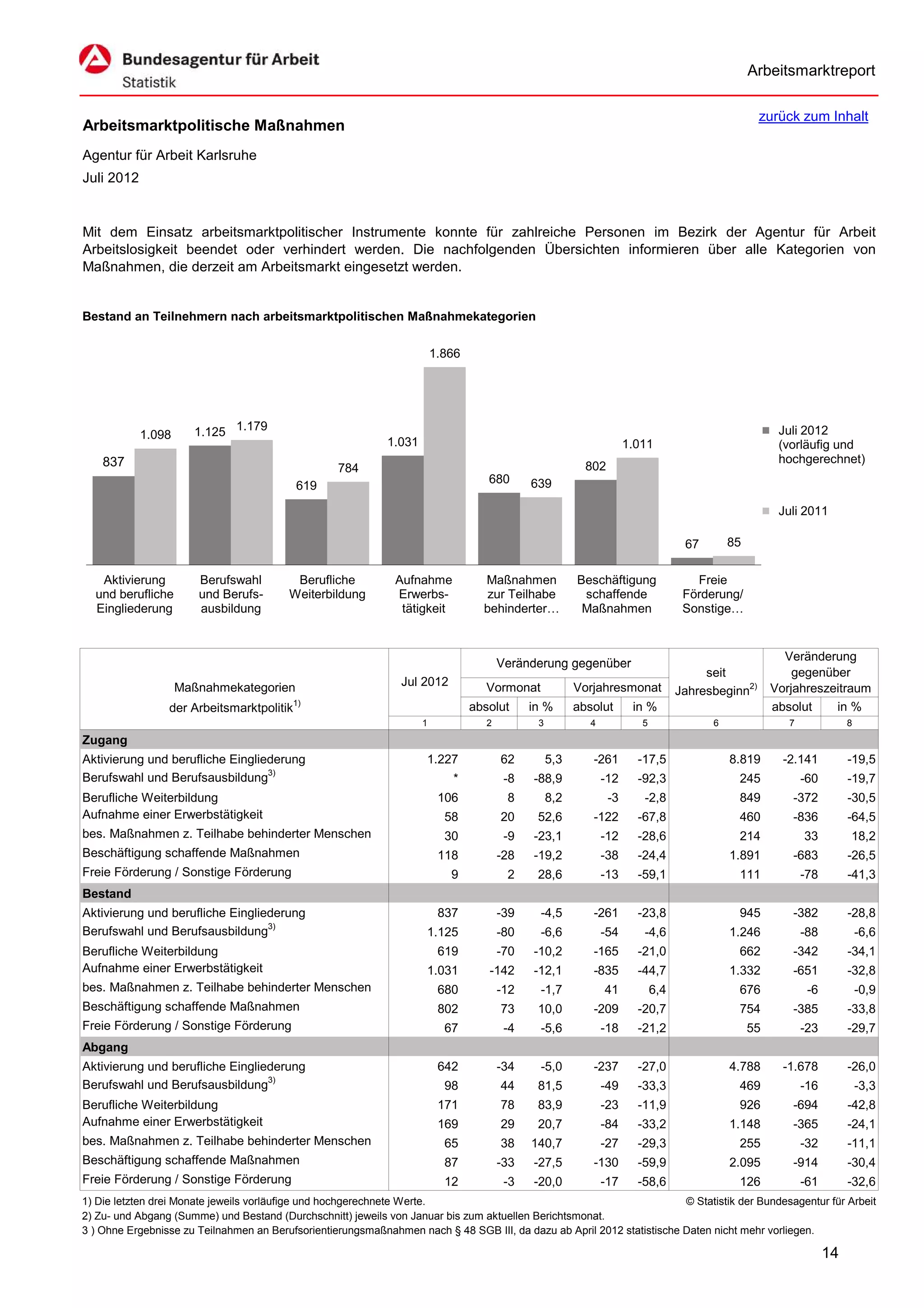 Arbeitsmarktreport

                                                                                                                                                    zurück zum Inhalt
Arbeitsmarktpolitische Maßnahmen
Agentur für Arbeit Karlsruhe
Juli 2012


Mit dem Einsatz arbeitsmarktpolitischer Instrumente konnte für zahlreiche Personen im Bezirk der Agentur für Arbeit
Arbeitslosigkeit beendet oder verhindert werden. Die nachfolgenden Übersichten informieren über alle Kategorien von
Maßnahmen, die derzeit am Arbeitsmarkt eingesetzt werden.


Bestand an Teilnehmern nach arbeitsmarktpolitischen Maßnahmekategorien

                                                                         1.866




            1.098     1.125 1.179                                                                                                                       Juli 2012
                                                             1.031                                                    1.011                             (vorläufig und
    837                                                                                                                                                 hochgerechnet)
                                                   784                                                     802
                                                                                    680       639
                                           619

                                                                                                                                                        Juli 2011

                                                                                                                                    67       85


   Aktivierung         Berufswahl         Berufliche           Aufnahme            Maßnahmen             Beschäftigung                Freie
  und berufliche       und Berufs-       Weiterbildung         Erwerbs-             zur Teilhabe          schaffende                Förderung/
  Eingliederung        ausbildung                               tätigkeit          behinderter…           Maßnahmen                 Sonstige…


                                                                                                                                                         Veränderung
                                                                                        Veränderung gegenüber
                                                                                                                                        seit               gegenüber
                    Maßnahmekategorien                          Jul 2012            Vormonat             Vorjahresmonat            Jahresbeginn2)      Vorjahreszeitraum
                                           1)
                 der Arbeitsmarktpolitik                                         absolut      in %       absolut       in %                            absolut    in %
                                                                     1              2          3            4            5               6                7              8
Zugang
Aktivierung und berufliche Eingliederung                             1.227              62         5,3      -261        -17,5                8.819       -2.141          -19,5
Berufswahl und Berufsausbildung3)                                           *            -8   -88,9             -12     -92,3                 245             -60        -19,7
Berufliche Weiterbildung                                                  106            8         8,2           -3      -2,8                 849         -372           -30,5
Aufnahme einer Erwerbstätigkeit                                            58           20     52,6         -122        -67,8                 460         -836           -64,5
bes. Maßnahmen z. Teilhabe behinderter Menschen                            30            -9   -23,1             -12     -28,6                 214             33         18,2
Beschäftigung schaffende Maßnahmen                                        118           -28   -19,2             -38     -24,4                1.891        -683           -26,5
Freie Förderung / Sonstige Förderung                                        9            2     28,6             -13     -59,1                 111             -78        -41,3
Bestand
Aktivierung und berufliche Eingliederung                                  837           -39    -4,5         -261        -23,8                 945         -382           -28,8
Berufswahl und Berufsausbildung3)                                    1.125              -80    -6,6             -54      -4,6                1.246            -88            -6,6
Berufliche Weiterbildung                                                  619           -70   -10,2         -165        -21,0                 662         -342           -34,1
Aufnahme einer Erwerbstätigkeit                                      1.031          -142      -12,1         -835        -44,7                1.332        -651           -32,8
bes. Maßnahmen z. Teilhabe behinderter Menschen                           680           -12    -1,7             41           6,4              676              -6            -0,9
Beschäftigung schaffende Maßnahmen                                        802           73     10,0         -209        -20,7                 754         -385           -33,8
Freie Förderung / Sonstige Förderung                                       67            -4    -5,6             -18     -21,2                     55          -23        -29,7
Abgang
Aktivierung und berufliche Eingliederung                                  642           -34    -5,0         -237        -27,0                4.788       -1.678          -26,0
Berufswahl und Berufsausbildung3)                                          98           44     81,5             -49     -33,3                 469             -16            -3,3
Berufliche Weiterbildung                                                  171           78     83,9             -23     -11,9                 926         -694           -42,8
Aufnahme einer Erwerbstätigkeit                                           169           29     20,7             -84     -33,2                1.148        -365           -24,1
bes. Maßnahmen z. Teilhabe behinderter Menschen                            65           38    140,7             -27     -29,3                 255             -32        -11,1
Beschäftigung schaffende Maßnahmen                                         87           -33   -27,5         -130        -59,9                2.095        -914           -30,4
Freie Förderung / Sonstige Förderung                                       12            -3   -20,0             -17     -58,6                 126             -61        -32,6
1) Die letzten drei Monate jeweils vorläufige und hochgerechnete Werte.                                                 © Statistik der Bundesagentur für Arbeit
2) Zu- und Abgang (Summe) und Bestand (Durchschnitt) jeweils von Januar bis zum aktuellen Berichtsmonat.
3 ) Ohne Ergebnisse zu Teilnahmen an Berufsorientierungsmaßnahmen nach § 48 SGB III, da dazu ab April 2012 statistische Daten nicht mehr vorliegen.

                                                                                                                                                                    14
 