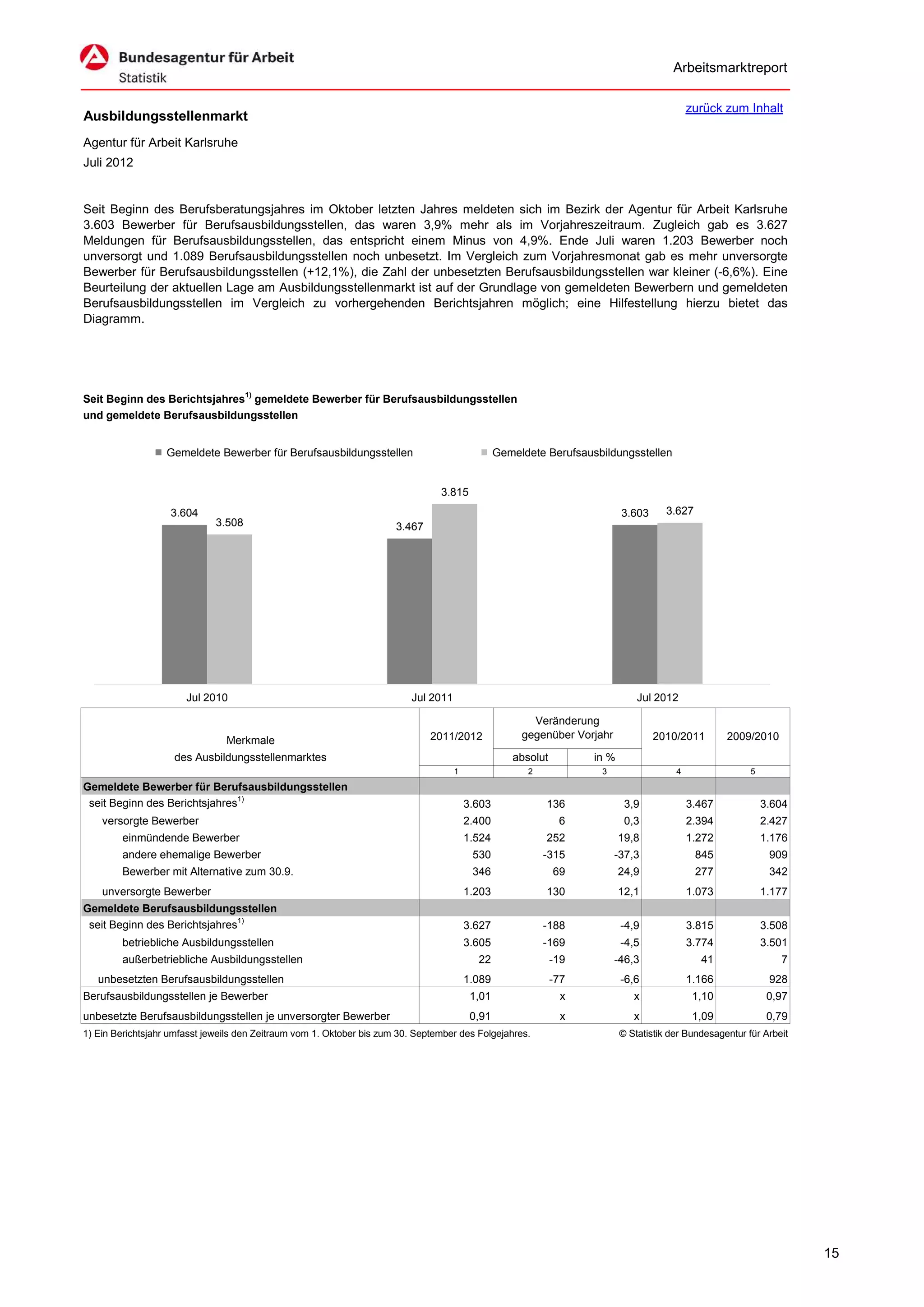 Arbeitsmarktreport

                                                                                                                                            zurück zum Inhalt
Ausbildungsstellenmarkt
Agentur für Arbeit Karlsruhe
Juli 2012


Seit Beginn des Berufsberatungsjahres im Oktober letzten Jahres meldeten sich im Bezirk der Agentur für Arbeit Karlsruhe
3.603 Bewerber für Berufsausbildungsstellen, das waren 3,9% mehr als im Vorjahreszeitraum. Zugleich gab es 3.627
Meldungen für Berufsausbildungsstellen, das entspricht einem Minus von 4,9%. Ende Juli waren 1.203 Bewerber noch
unversorgt und 1.089 Berufsausbildungsstellen noch unbesetzt. Im Vergleich zum Vorjahresmonat gab es mehr unversorgte
Bewerber für Berufsausbildungsstellen (+12,1%), die Zahl der unbesetzten Berufsausbildungsstellen war kleiner (-6,6%). Eine
Beurteilung der aktuellen Lage am Ausbildungsstellenmarkt ist auf der Grundlage von gemeldeten Bewerbern und gemeldeten
Berufsausbildungsstellen im Vergleich zu vorhergehenden Berichtsjahren möglich; eine Hilfestellung hierzu bietet das
Diagramm.




Seit Beginn des Berichtsjahres1) gemeldete Bewerber für Berufsausbildungsstellen
und gemeldete Berufsausbildungsstellen


                   Gemeldete Bewerber für Berufsausbildungsstellen                               Gemeldete Berufsausbildungsstellen


                                                                                 3.815
                    3.604                                                                                                  3.603      3.627
                              3.508                                    3.467




                       Jul 2010                                           Jul 2011                                             Jul 2012

                                                                                                        Veränderung
                                                                               2011/2012              gegenüber Vorjahr            2010/2011        2009/2010
                                Merkmale
                    des Ausbildungsstellenmarktes                                                   absolut         in %
                                                                                     1                 2             3                  4                 5
Gemeldete Bewerber für Berufsausbildungsstellen
 seit Beginn des Berichtsjahres1)                                                        3.603             136              3,9             3.467             3.604
    versorgte Bewerber                                                                   2.400                 6            0,3             2.394             2.427
         einmündende Bewerber                                                            1.524             252             19,8             1.272             1.176
         andere ehemalige Bewerber                                                        530              -315           -37,3               845              909
         Bewerber mit Alternative zum 30.9.                                               346                 69           24,9               277              342
    unversorgte Bewerber                                                                 1.203             130             12,1             1.073             1.177
Gemeldete Berufsausbildungsstellen
 seit Beginn des Berichtsjahres1)                                                        3.627             -188            -4,9             3.815             3.508
         betriebliche Ausbildungsstellen                                                 3.605             -169            -4,5             3.774             3.501
         außerbetriebliche Ausbildungsstellen                                              22                 -19         -46,3                41                7
   unbesetzten Berufsausbildungsstellen                                                  1.089                -77          -6,6             1.166              928
Berufsausbildungsstellen je Bewerber                                                      1,01                 x              x              1,10              0,97
unbesetzte Berufsausbildungsstellen je unversorgter Bewerber                              0,91                 x              x              1,09              0,79
1) Ein Berichtsjahr umfasst jeweils den Zeitraum vom 1. Oktober bis zum 30. September des Folgejahres.                     © Statistik der Bundesagentur für Arbeit




                                                                                                                                                                      15
 