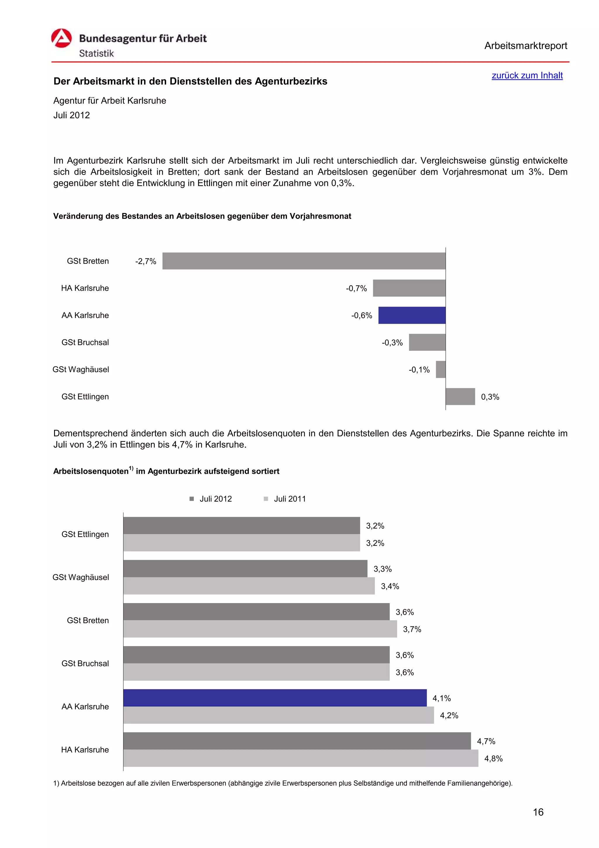 Arbeitsmarktreport

                                                                                                                                         zurück zum Inhalt
Der Arbeitsmarkt in den Dienststellen des Agenturbezirks
Agentur für Arbeit Karlsruhe
Juli 2012



Im Agenturbezirk Karlsruhe stellt sich der Arbeitsmarkt im Juli recht unterschiedlich dar. Vergleichsweise günstig entwickelte
sich die Arbeitslosigkeit in Bretten; dort sank der Bestand an Arbeitslosen gegenüber dem Vorjahresmonat um 3%. Dem
gegenüber steht die Entwicklung in Ettlingen mit einer Zunahme von 0,3%.


Veränderung des Bestandes an Arbeitslosen gegenüber dem Vorjahresmonat




    GSt Bretten          -2,7%


  HA Karlsruhe                                                                             -0,7%


  AA Karlsruhe                                                                               -0,6%


  GSt Bruchsal                                                                                         -0,3%


GSt Waghäusel                                                                                                   -0,1%


  GSt Ettlingen                                                                                                                       0,3%



Dementsprechend änderten sich auch die Arbeitslosenquoten in den Dienststellen des Agenturbezirks. Die Spanne reichte im
Juli von 3,2% in Ettlingen bis 4,7% in Karlsruhe.

Arbeitslosenquoten1) im Agenturbezirk aufsteigend sortiert


                                             Juli 2012               Juli 2011


                                                                                                  3,2%
  GSt Ettlingen
                                                                                                  3,2%


                                                                                                     3,3%
GSt Waghäusel
                                                                                                      3,4%


                                                                                                            3,6%
    GSt Bretten
                                                                                                               3,7%


                                                                                                            3,6%
  GSt Bruchsal
                                                                                                            3,6%


                                                                                                                        4,1%
  AA Karlsruhe
                                                                                                                         4,2%


                                                                                                                                    4,7%
  HA Karlsruhe
                                                                                                                                       4,8%

1) Arbeitslose bezogen auf alle zivilen Erwerbspersonen (abhängige zivile Erwerbspersonen plus Selbständige und mithelfende Familienangehörige).



                                                                                                                                                   16
 
