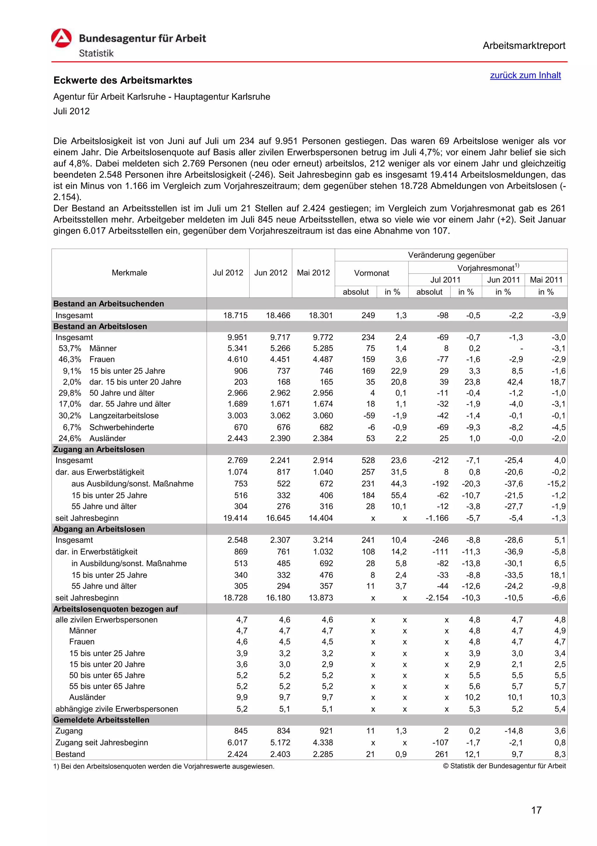 Arbeitsmarktreport

                                                                                                                                         zurück zum Inhalt
Eckwerte des Arbeitsmarktes
Agentur für Arbeit Karlsruhe - Hauptagentur Karlsruhe
Juli 2012


Die Arbeitslosigkeit ist von Juni auf Juli um 234 auf 9.951 Personen gestiegen. Das waren 69 Arbeitslose weniger als vor
einem Jahr. Die Arbeitslosenquote auf Basis aller zivilen Erwerbspersonen betrug im Juli 4,7%; vor einem Jahr belief sie sich
auf 4,8%. Dabei meldeten sich 2.769 Personen (neu oder erneut) arbeitslos, 212 weniger als vor einem Jahr und gleichzeitig
beendeten 2.548 Personen ihre Arbeitslosigkeit (-246). Seit Jahresbeginn gab es insgesamt 19.414 Arbeitslosmeldungen, das
ist ein Minus von 1.166 im Vergleich zum Vorjahreszeitraum; dem gegenüber stehen 18.728 Abmeldungen von Arbeitslosen (-
2.154).
Der Bestand an Arbeitsstellen ist im Juli um 21 Stellen auf 2.424 gestiegen; im Vergleich zum Vorjahresmonat gab es 261
Arbeitsstellen mehr. Arbeitgeber meldeten im Juli 845 neue Arbeitsstellen, etwa so viele wie vor einem Jahr (+2). Seit Januar
gingen 6.017 Arbeitsstellen ein, gegenüber dem Vorjahreszeitraum ist das eine Abnahme von 107.

                                                                                                                  Veränderung gegenüber
                                                                                                                              Vorjahresmonat1)
                  Merkmale                       Jul 2012     Jun 2012       Mai 2012       Vormonat
                                                                                                                       Jul 2011       Jun 2011        Mai 2011
                                                                                         absolut       in %         absolut   in %      in %           in %
Bestand an Arbeitsuchenden
Insgesamt                                           18.715       18.466        18.301         249        1,3             -98     -0,5          -2,2          -3,9
Bestand an Arbeitslosen
Insgesamt                                            9.951        9.717         9.772         234        2,4             -69    -0,7          -1,3          -3,0
 53,7% Männer                                        5.341        5.266         5.285          75        1,4               8     0,2             -          -3,1
 46,3% Frauen                                        4.610        4.451         4.487         159        3,6             -77    -1,6          -2,9          -2,9
   9,1% 15 bis unter 25 Jahre                          906          737           746         169       22,9              29     3,3           8,5          -1,6
   2,0% dar. 15 bis unter 20 Jahre                     203          168           165          35       20,8              39    23,8          42,4          18,7
 29,8% 50 Jahre und älter                            2.966        2.962         2.956           4        0,1             -11    -0,4          -1,2          -1,0
 17,0% dar. 55 Jahre und älter                       1.689        1.671         1.674          18        1,1             -32    -1,9          -4,0          -3,1
 30,2% Langzeitarbeitslose                           3.003        3.062         3.060         -59       -1,9             -42    -1,4          -0,1          -0,1
   6,7% Schwerbehinderte                               670          676           682          -6       -0,9             -69    -9,3          -8,2          -4,5
 24,6% Ausländer                                     2.443        2.390         2.384          53        2,2              25     1,0          -0,0          -2,0
Zugang an Arbeitslosen
Insgesamt                                            2.769        2.241         2.914         528       23,6            -212     -7,1         -25,4          4,0
dar. aus Erwerbstätigkeit                            1.074          817         1.040         257       31,5               8      0,8         -20,6         -0,2
      aus Ausbildung/sonst. Maßnahme                   753          522           672         231       44,3            -192    -20,3         -37,6        -15,2
      15 bis unter 25 Jahre                            516          332           406         184       55,4             -62    -10,7         -21,5         -1,2
      55 Jahre und älter                               304          276           316          28       10,1             -12     -3,8         -27,7         -1,9
seit Jahresbeginn                                   19.414       16.645        14.404           x          x          -1.166     -5,7          -5,4         -1,3
Abgang an Arbeitslosen
Insgesamt                                            2.548        2.307         3.214         241       10,4            -246     -8,8         -28,6          5,1
dar. in Erwerbstätigkeit                               869          761         1.032         108       14,2            -111    -11,3         -36,9         -5,8
      in Ausbildung/sonst. Maßnahme                    513          485           692          28        5,8             -82    -13,8         -30,1          6,5
      15 bis unter 25 Jahre                            340          332           476           8        2,4             -33     -8,8         -33,5         18,1
      55 Jahre und älter                               305          294           357          11        3,7             -44    -12,6         -24,2         -9,8
seit Jahresbeginn                                   18.728       16.180        13.873           x          x          -2.154    -10,3         -10,5         -6,6
Arbeitslosenquoten bezogen auf
alle zivilen Erwerbspersonen                            4,7            4,6         4,6             x          x            x     4,8           4,7           4,8
     Männer                                             4,7            4,7         4,7             x          x            x     4,8           4,7           4,9
     Frauen                                             4,6            4,5         4,5             x          x            x     4,8           4,7           4,7
     15 bis unter 25 Jahre                              3,9            3,2         3,2             x          x            x     3,9           3,0           3,4
     15 bis unter 20 Jahre                              3,6            3,0         2,9             x          x            x     2,9           2,1           2,5
     50 bis unter 65 Jahre                              5,2            5,2         5,2             x          x            x     5,5           5,5           5,5
     55 bis unter 65 Jahre                              5,2            5,2         5,2             x          x            x     5,6           5,7           5,7
     Ausländer                                          9,9            9,7         9,7             x          x            x    10,2          10,1          10,3
abhängige zivile Erwerbspersonen                        5,2            5,1         5,1             x          x            x     5,3           5,2           5,4
Gemeldete Arbeitsstellen
Zugang                                                 845          834           921          11        1,3               2     0,2          -14,8           3,6
Zugang seit Jahresbeginn                             6.017        5.172         4.338           x          x            -107    -1,7           -2,1           0,8
Bestand                                              2.424        2.403         2.285          21        0,9             261    12,1            9,7           8,3
1) Bei den Arbeitslosenquoten werden die Vorjahreswerte ausgewiesen.                                                      © Statistik der Bundesagentur für Arbeit




                                                                                                                                                      17
 