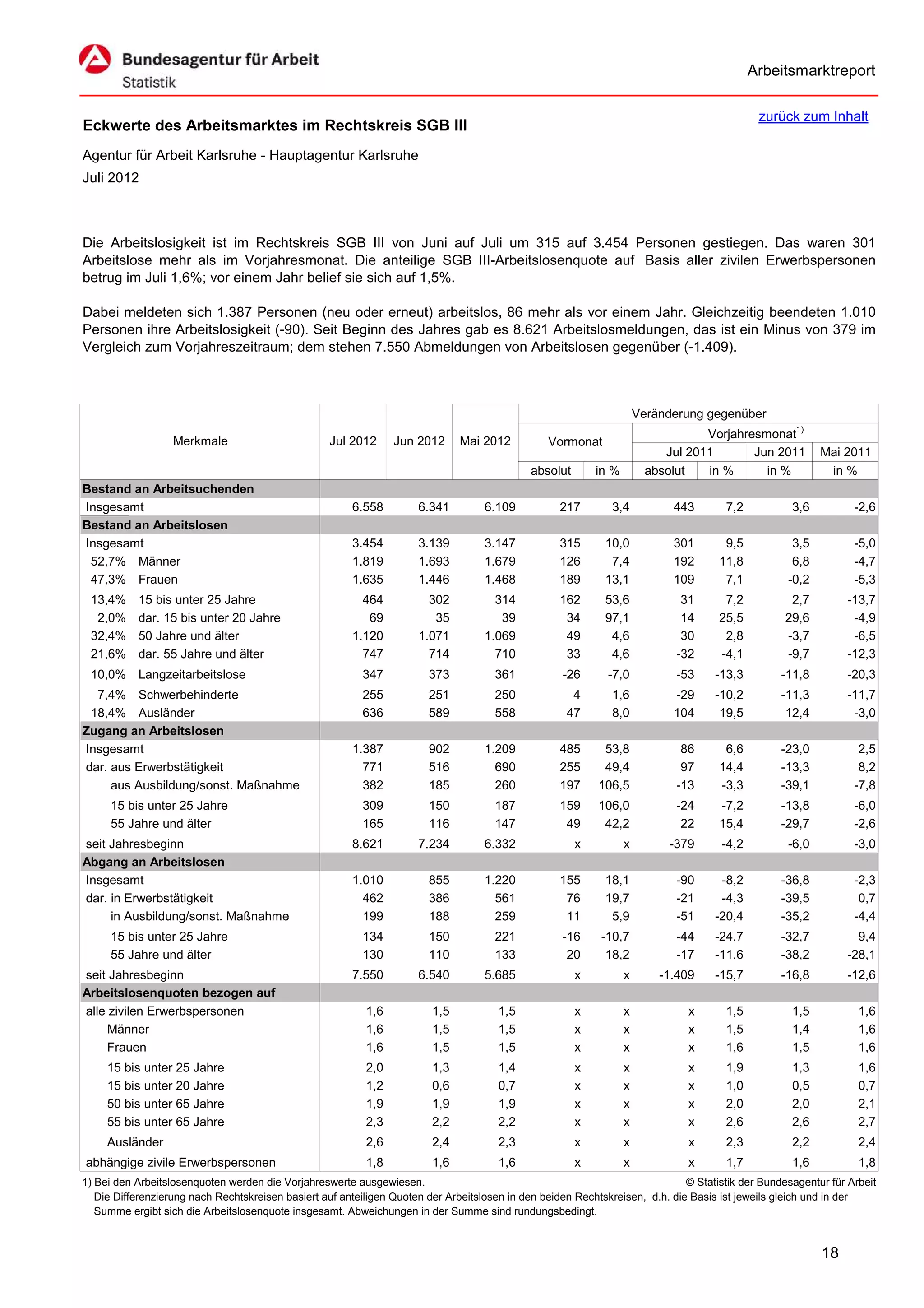 Arbeitsmarktreport

                                                                                                                                             zurück zum Inhalt
Eckwerte des Arbeitsmarktes im Rechtskreis SGB III
Agentur für Arbeit Karlsruhe - Hauptagentur Karlsruhe
Juli 2012



Die Arbeitslosigkeit ist im Rechtskreis SGB III von Juni auf Juli um 315 auf 3.454 Personen gestiegen. Das waren 301
Arbeitslose mehr als im Vorjahresmonat. Die anteilige SGB III-Arbeitslosenquote auf Basis aller zivilen Erwerbspersonen
betrug im Juli 1,6%; vor einem Jahr belief sie sich auf 1,5%.

Dabei meldeten sich 1.387 Personen (neu oder erneut) arbeitslos, 86 mehr als vor einem Jahr. Gleichzeitig beendeten 1.010
Personen ihre Arbeitslosigkeit (-90). Seit Beginn des Jahres gab es 8.621 Arbeitslosmeldungen, das ist ein Minus von 379 im
Vergleich zum Vorjahreszeitraum; dem stehen 7.550 Abmeldungen von Arbeitslosen gegenüber (-1.409).



                                                                                                                      Veränderung gegenüber
                                                                                                                                  Vorjahresmonat1)
                   Merkmale                        Jul 2012      Jun 2012      Mai 2012          Vormonat
                                                                                                                           Jul 2011       Jun 2011        Mai 2011
                                                                                             absolut       in %         absolut   in %      in %           in %
Bestand an Arbeitsuchenden
Insgesamt                                               6.558         6.341         6.109          217        3,4           443       7,2           3,6          -2,6
Bestand an Arbeitslosen
Insgesamt                                               3.454         3.139         3.147          315       10,0           301       9,5           3,5          -5,0
 52,7% Männer                                           1.819         1.693         1.679          126        7,4           192      11,8           6,8          -4,7
 47,3% Frauen                                           1.635         1.446         1.468          189       13,1           109       7,1          -0,2          -5,3
 13,4%     15 bis unter 25 Jahre                          464           302           314          162       53,6             31      7,2           2,7        -13,7
  2,0%     dar. 15 bis unter 20 Jahre                      69            35            39           34       97,1             14     25,5          29,6         -4,9
 32,4%     50 Jahre und älter                           1.120         1.071         1.069           49        4,6             30      2,8          -3,7         -6,5
 21,6%     dar. 55 Jahre und älter                        747           714           710           33        4,6            -32     -4,1          -9,7        -12,3
 10,0% Langzeitarbeitslose                                347           373           361           -26      -7,0            -53    -13,3         -11,8        -20,3
  7,4% Schwerbehinderte                                   255           251           250             4       1,6           -29     -10,2         -11,3        -11,7
 18,4% Ausländer                                          636           589           558            47       8,0           104      19,5          12,4         -3,0
Zugang an Arbeitslosen
Insgesamt                                               1.387           902         1.209          485      53,8              86      6,6         -23,0           2,5
dar. aus Erwerbstätigkeit                                 771           516           690          255      49,4              97     14,4         -13,3           8,2
     aus Ausbildung/sonst. Maßnahme                       382           185           260          197     106,5             -13     -3,3         -39,1          -7,8
     15 bis unter 25 Jahre                                309           150           187          159     106,0             -24     -7,2         -13,8          -6,0
     55 Jahre und älter                                   165           116           147           49      42,2              22     15,4         -29,7          -2,6
seit Jahresbeginn                                       8.621         7.234         6.332              x          x         -379     -4,2          -6,0          -3,0
Abgang an Arbeitslosen
Insgesamt                                               1.010           855         1.220          155       18,1            -90     -8,2         -36,8          -2,3
dar. in Erwerbstätigkeit                                  462           386           561           76       19,7            -21     -4,3         -39,5           0,7
     in Ausbildung/sonst. Maßnahme                        199           188           259           11        5,9            -51    -20,4         -35,2          -4,4
     15 bis unter 25 Jahre                                134           150           221           -16     -10,7            -44    -24,7         -32,7          9,4
     55 Jahre und älter                                   130           110           133            20      18,2            -17    -11,6         -38,2        -28,1
seit Jahresbeginn                                       7.550         6.540         5.685              x          x       -1.409    -15,7         -16,8        -12,6
Arbeitslosenquoten bezogen auf
alle zivilen Erwerbspersonen                               1,6           1,5           1,5             x          x            x      1,5           1,5           1,6
     Männer                                                1,6           1,5           1,5             x          x            x      1,5           1,4           1,6
     Frauen                                                1,6           1,5           1,5             x          x            x      1,6           1,5           1,6
     15 bis unter 25 Jahre                                 2,0           1,3           1,4             x          x            x      1,9           1,3           1,6
     15 bis unter 20 Jahre                                 1,2           0,6           0,7             x          x            x      1,0           0,5           0,7
     50 bis unter 65 Jahre                                 1,9           1,9           1,9             x          x            x      2,0           2,0           2,1
     55 bis unter 65 Jahre                                 2,3           2,2           2,2             x          x            x      2,6           2,6           2,7
     Ausländer                                             2,6           2,4           2,3             x          x            x      2,3           2,2           2,4
abhängige zivile Erwerbspersonen                           1,8           1,6           1,6             x          x            x      1,7           1,6           1,8
1) Bei den Arbeitslosenquoten werden die Vorjahreswerte ausgewiesen.                                                          © Statistik der Bundesagentur für Arbeit
   Die Differenzierung nach Rechtskreisen basiert auf anteiligen Quoten der Arbeitslosen in den beiden Rechtskreisen, d.h. die Basis ist jeweils gleich und in der
   Summe ergibt sich die Arbeitslosenquote insgesamt. Abweichungen in der Summe sind rundungsbedingt.


                                                                                                                                                          18
 