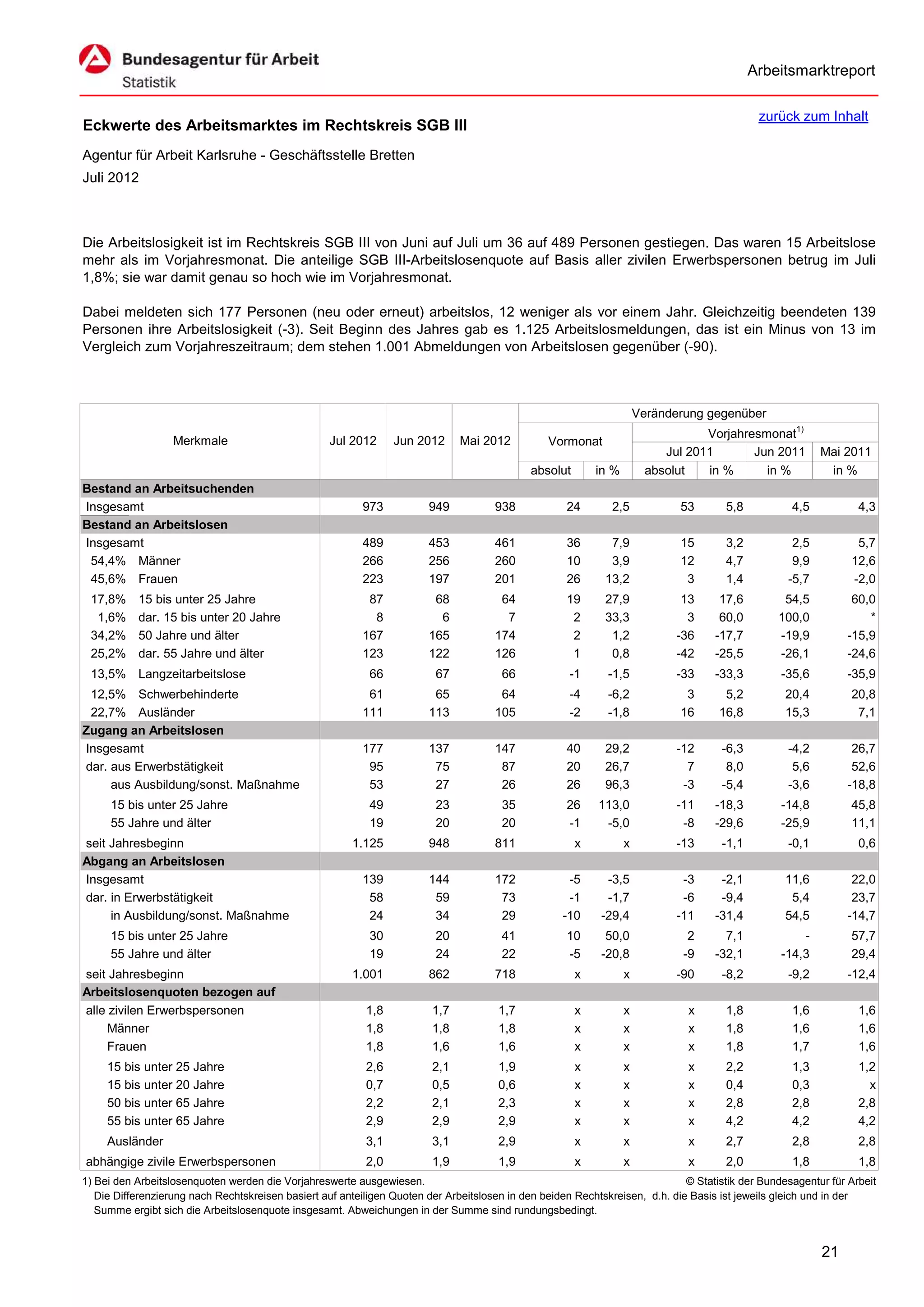 Arbeitsmarktreport

                                                                                                                                             zurück zum Inhalt
Eckwerte des Arbeitsmarktes im Rechtskreis SGB III
Agentur für Arbeit Karlsruhe - Geschäftsstelle Bretten
Juli 2012



Die Arbeitslosigkeit ist im Rechtskreis SGB III von Juni auf Juli um 36 auf 489 Personen gestiegen. Das waren 15 Arbeitslose
mehr als im Vorjahresmonat. Die anteilige SGB III-Arbeitslosenquote auf Basis aller zivilen Erwerbspersonen betrug im Juli
1,8%; sie war damit genau so hoch wie im Vorjahresmonat.

Dabei meldeten sich 177 Personen (neu oder erneut) arbeitslos, 12 weniger als vor einem Jahr. Gleichzeitig beendeten 139
Personen ihre Arbeitslosigkeit (-3). Seit Beginn des Jahres gab es 1.125 Arbeitslosmeldungen, das ist ein Minus von 13 im
Vergleich zum Vorjahreszeitraum; dem stehen 1.001 Abmeldungen von Arbeitslosen gegenüber (-90).



                                                                                                                      Veränderung gegenüber
                                                                                                                                  Vorjahresmonat1)
                   Merkmale                        Jul 2012      Jun 2012      Mai 2012          Vormonat
                                                                                                                           Jul 2011       Jun 2011        Mai 2011
                                                                                             absolut       in %         absolut   in %      in %           in %
Bestand an Arbeitsuchenden
Insgesamt                                                 973           949           938            24       2,5            53       5,8           4,5           4,3
Bestand an Arbeitslosen
Insgesamt                                                 489           453           461            36       7,9            15       3,2           2,5          5,7
 54,4% Männer                                             266           256           260            10       3,9            12       4,7           9,9         12,6
 45,6% Frauen                                             223           197           201            26      13,2             3       1,4          -5,7         -2,0
 17,8%     15 bis unter 25 Jahre                           87            68            64            19      27,9             13     17,6         54,5          60,0
  1,6%     dar. 15 bis unter 20 Jahre                       8             6             7             2      33,3              3     60,0        100,0             *
 34,2%     50 Jahre und älter                             167           165           174             2       1,2            -36    -17,7        -19,9         -15,9
 25,2%     dar. 55 Jahre und älter                        123           122           126             1       0,8            -42    -25,5        -26,1         -24,6
 13,5% Langzeitarbeitslose                                  66           67            66            -1      -1,5            -33    -33,3         -35,6        -35,9
 12,5% Schwerbehinderte                                    61            65            64            -4      -6,2             3       5,2          20,4         20,8
 22,7% Ausländer                                          111           113           105            -2      -1,8            16      16,8          15,3          7,1
Zugang an Arbeitslosen
Insgesamt                                                 177           137           147            40      29,2            -12     -6,3          -4,2         26,7
dar. aus Erwerbstätigkeit                                  95            75            87            20      26,7              7      8,0           5,6         52,6
     aus Ausbildung/sonst. Maßnahme                        53            27            26            26      96,3             -3     -5,4          -3,6        -18,8
     15 bis unter 25 Jahre                                  49           23            35            26    113,0             -11    -18,3         -14,8         45,8
     55 Jahre und älter                                     19           20            20            -1     -5,0              -8    -29,6         -25,9         11,1
seit Jahresbeginn                                       1.125           948           811              x          x          -13     -1,1          -0,1           0,6
Abgang an Arbeitslosen
Insgesamt                                                 139           144           172            -5      -3,5             -3     -2,1          11,6         22,0
dar. in Erwerbstätigkeit                                   58            59            73            -1      -1,7             -6     -9,4           5,4         23,7
     in Ausbildung/sonst. Maßnahme                         24            34            29           -10     -29,4            -11    -31,4          54,5        -14,7
     15 bis unter 25 Jahre                                  30           20            41            10      50,0              2      7,1             -         57,7
     55 Jahre und älter                                     19           24            22            -5     -20,8             -9    -32,1         -14,3         29,4
seit Jahresbeginn                                       1.001           862           718              x          x          -90     -8,2          -9,2        -12,4
Arbeitslosenquoten bezogen auf
alle zivilen Erwerbspersonen                               1,8           1,7           1,7             x          x            x      1,8           1,6           1,6
     Männer                                                1,8           1,8           1,8             x          x            x      1,8           1,6           1,6
     Frauen                                                1,8           1,6           1,6             x          x            x      1,8           1,7           1,6
     15 bis unter 25 Jahre                                 2,6           2,1           1,9             x          x            x      2,2           1,3           1,2
     15 bis unter 20 Jahre                                 0,7           0,5           0,6             x          x            x      0,4           0,3             x
     50 bis unter 65 Jahre                                 2,2           2,1           2,3             x          x            x      2,8           2,8           2,8
     55 bis unter 65 Jahre                                 2,9           2,9           2,9             x          x            x      4,2           4,2           4,2
     Ausländer                                             3,1           3,1           2,9             x          x            x      2,7           2,8           2,8
abhängige zivile Erwerbspersonen                           2,0           1,9           1,9             x          x            x      2,0           1,8           1,8
1) Bei den Arbeitslosenquoten werden die Vorjahreswerte ausgewiesen.                                                          © Statistik der Bundesagentur für Arbeit
   Die Differenzierung nach Rechtskreisen basiert auf anteiligen Quoten der Arbeitslosen in den beiden Rechtskreisen, d.h. die Basis ist jeweils gleich und in der
   Summe ergibt sich die Arbeitslosenquote insgesamt. Abweichungen in der Summe sind rundungsbedingt.


                                                                                                                                                          21
 