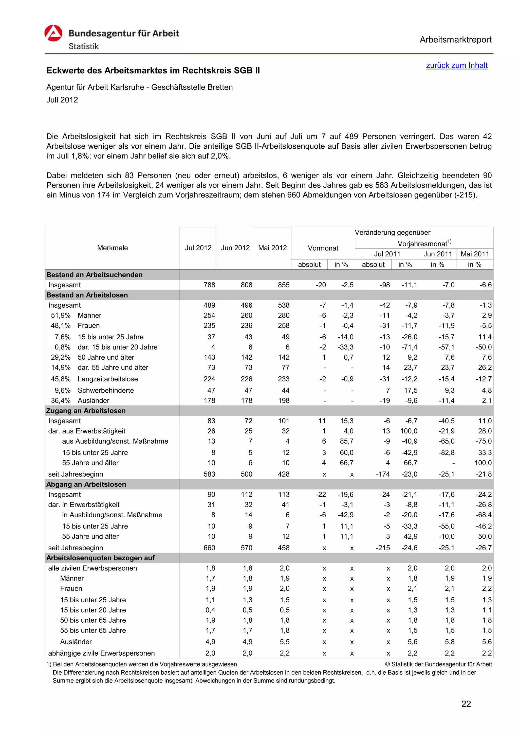 Arbeitsmarktreport

                                                                                                                                             zurück zum Inhalt
Eckwerte des Arbeitsmarktes im Rechtskreis SGB II
Agentur für Arbeit Karlsruhe - Geschäftsstelle Bretten
Juli 2012



Die Arbeitslosigkeit hat sich im Rechtskreis SGB II von Juni auf Juli um 7 auf 489 Personen verringert. Das waren 42
Arbeitslose weniger als vor einem Jahr. Die anteilige SGB II-Arbeitslosenquote auf Basis aller zivilen Erwerbspersonen betrug
im Juli 1,8%; vor einem Jahr belief sie sich auf 2,0%.

Dabei meldeten sich 83 Personen (neu oder erneut) arbeitslos, 6 weniger als vor einem Jahr. Gleichzeitig beendeten 90
Personen ihre Arbeitslosigkeit, 24 weniger als vor einem Jahr. Seit Beginn des Jahres gab es 583 Arbeitslosmeldungen, das ist
ein Minus von 174 im Vergleich zum Vorjahreszeitraum; dem stehen 660 Abmeldungen von Arbeitslosen gegenüber (-215).



                                                                                                                      Veränderung gegenüber
                                                                                                                                  Vorjahresmonat1)
                   Merkmale                        Jul 2012      Jun 2012      Mai 2012          Vormonat
                                                                                                                           Jul 2011       Jun 2011        Mai 2011
                                                                                             absolut       in %         absolut   in %      in %           in %
Bestand an Arbeitsuchenden
Insgesamt                                                 788           808           855           -20      -2,5            -98    -11,1          -7,0          -6,6
Bestand an Arbeitslosen
Insgesamt                                                 489           496           538            -7      -1,4            -42     -7,9          -7,8          -1,3
 51,9% Männer                                             254           260           280            -6      -2,3            -11     -4,2          -3,7           2,9
 48,1% Frauen                                             235           236           258            -1      -0,4            -31    -11,7         -11,9          -5,5
  7,6%     15 bis unter 25 Jahre                           37            43            49            -6     -14,0            -13    -26,0         -15,7         11,4
  0,8%     dar. 15 bis unter 20 Jahre                       4             6             6            -2     -33,3            -10    -71,4         -57,1        -50,0
 29,2%     50 Jahre und älter                             143           142           142             1       0,7             12      9,2           7,6          7,6
 14,9%     dar. 55 Jahre und älter                         73            73            77             -         -             14     23,7          23,7         26,2
 45,8% Langzeitarbeitslose                                224           226           233            -2      -0,9            -31    -12,2         -15,4        -12,7
  9,6% Schwerbehinderte                                    47            47            44              -          -            7     17,5           9,3           4,8
 36,4% Ausländer                                          178           178           198              -          -          -19     -9,6         -11,4           2,1
Zugang an Arbeitslosen
Insgesamt                                                   83           72           101            11      15,3            -6     -6,7          -40,5         11,0
dar. aus Erwerbstätigkeit                                   26           25            32             1       4,0            13    100,0          -21,9         28,0
     aus Ausbildung/sonst. Maßnahme                         13            7             4             6      85,7            -9    -40,9          -65,0        -75,0
     15 bis unter 25 Jahre                                   8             5           12              3     60,0             -6    -42,9         -82,8         33,3
     55 Jahre und älter                                     10             6           10              4     66,7              4     66,7             -        100,0
seit Jahresbeginn                                         583           500           428              x          x         -174    -23,0         -25,1        -21,8
Abgang an Arbeitslosen
Insgesamt                                                   90          112           113           -22     -19,6            -24    -21,1         -17,6        -24,2
dar. in Erwerbstätigkeit                                    31           32            41            -1      -3,1             -3     -8,8         -11,1        -26,8
     in Ausbildung/sonst. Maßnahme                           8           14             6            -6     -42,9             -2    -20,0         -17,6        -68,4
     15 bis unter 25 Jahre                                  10             9            7              1     11,1             -5    -33,3         -55,0        -46,2
     55 Jahre und älter                                     10             9           12              1     11,1              3     42,9         -10,0         50,0
seit Jahresbeginn                                         660           570           458              x          x         -215    -24,6         -25,1        -26,7
Arbeitslosenquoten bezogen auf
alle zivilen Erwerbspersonen                               1,8           1,8           2,0             x          x            x      2,0           2,0           2,0
     Männer                                                1,7           1,8           1,9             x          x            x      1,8           1,9           1,9
     Frauen                                                1,9           1,9           2,0             x          x            x      2,1           2,1           2,2
     15 bis unter 25 Jahre                                 1,1           1,3           1,5             x          x            x      1,5           1,5           1,3
     15 bis unter 20 Jahre                                 0,4           0,5           0,5             x          x            x      1,3           1,3           1,1
     50 bis unter 65 Jahre                                 1,9           1,8           1,8             x          x            x      1,8           1,8           1,8
     55 bis unter 65 Jahre                                 1,7           1,7           1,8             x          x            x      1,5           1,5           1,5
     Ausländer                                             4,9           4,9           5,5             x          x            x      5,6           5,8           5,6
abhängige zivile Erwerbspersonen                           2,0           2,0           2,2             x          x            x      2,2           2,2           2,2
1) Bei den Arbeitslosenquoten werden die Vorjahreswerte ausgewiesen.                                                          © Statistik der Bundesagentur für Arbeit
   Die Differenzierung nach Rechtskreisen basiert auf anteiligen Quoten der Arbeitslosen in den beiden Rechtskreisen, d.h. die Basis ist jeweils gleich und in der
   Summe ergibt sich die Arbeitslosenquote insgesamt. Abweichungen in der Summe sind rundungsbedingt.


                                                                                                                                                          22
 