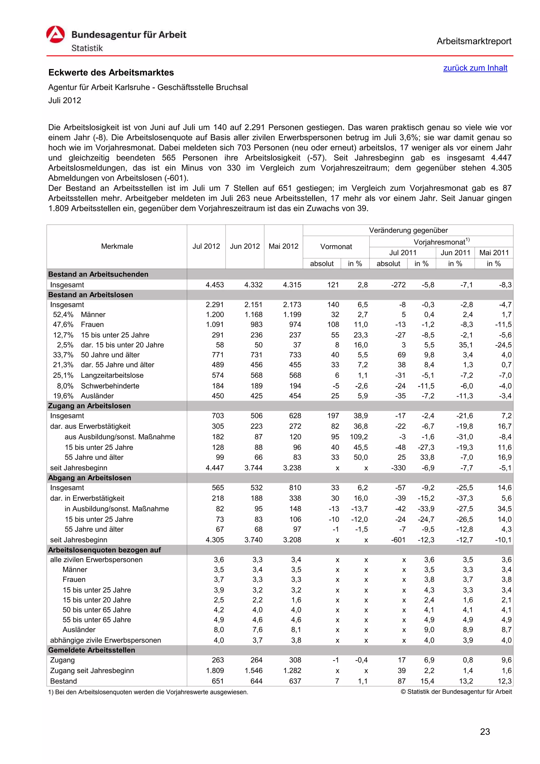Arbeitsmarktreport

                                                                                                                                         zurück zum Inhalt
Eckwerte des Arbeitsmarktes
Agentur für Arbeit Karlsruhe - Geschäftsstelle Bruchsal
Juli 2012


Die Arbeitslosigkeit ist von Juni auf Juli um 140 auf 2.291 Personen gestiegen. Das waren praktisch genau so viele wie vor
einem Jahr (-8). Die Arbeitslosenquote auf Basis aller zivilen Erwerbspersonen betrug im Juli 3,6%; sie war damit genau so
hoch wie im Vorjahresmonat. Dabei meldeten sich 703 Personen (neu oder erneut) arbeitslos, 17 weniger als vor einem Jahr
und gleichzeitig beendeten 565 Personen ihre Arbeitslosigkeit (-57). Seit Jahresbeginn gab es insgesamt 4.447
Arbeitslosmeldungen, das ist ein Minus von 330 im Vergleich zum Vorjahreszeitraum; dem gegenüber stehen 4.305
Abmeldungen von Arbeitslosen (-601).
Der Bestand an Arbeitsstellen ist im Juli um 7 Stellen auf 651 gestiegen; im Vergleich zum Vorjahresmonat gab es 87
Arbeitsstellen mehr. Arbeitgeber meldeten im Juli 263 neue Arbeitsstellen, 17 mehr als vor einem Jahr. Seit Januar gingen
1.809 Arbeitsstellen ein, gegenüber dem Vorjahreszeitraum ist das ein Zuwachs von 39.

                                                                                                                  Veränderung gegenüber
                                                                                                                              Vorjahresmonat1)
                  Merkmale                       Jul 2012     Jun 2012       Mai 2012       Vormonat
                                                                                                                       Jul 2011       Jun 2011        Mai 2011
                                                                                         absolut       in %         absolut   in %      in %           in %
Bestand an Arbeitsuchenden
Insgesamt                                            4.453        4.332         4.315         121        2,8            -272     -5,8          -7,1          -8,3
Bestand an Arbeitslosen
Insgesamt                                            2.291        2.151         2.173         140        6,5              -8     -0,3          -2,8         -4,7
 52,4% Männer                                        1.200        1.168         1.199          32        2,7               5      0,4           2,4          1,7
 47,6% Frauen                                        1.091          983           974         108       11,0             -13     -1,2          -8,3        -11,5
 12,7% 15 bis unter 25 Jahre                           291          236           237          55       23,3             -27     -8,5          -2,1         -5,6
   2,5% dar. 15 bis unter 20 Jahre                      58           50            37           8       16,0               3      5,5          35,1        -24,5
 33,7% 50 Jahre und älter                              771          731           733          40        5,5              69      9,8           3,4          4,0
 21,3% dar. 55 Jahre und älter                         489          456           455          33        7,2              38      8,4           1,3          0,7
 25,1% Langzeitarbeitslose                             574          568           568           6        1,1             -31     -5,1          -7,2         -7,0
   8,0% Schwerbehinderte                               184          189           194          -5       -2,6             -24    -11,5          -6,0         -4,0
 19,6% Ausländer                                       450          425           454          25        5,9             -35     -7,2         -11,3         -3,4
Zugang an Arbeitslosen
Insgesamt                                              703          506           628         197       38,9             -17     -2,4         -21,6          7,2
dar. aus Erwerbstätigkeit                              305          223           272          82       36,8             -22     -6,7         -19,8         16,7
      aus Ausbildung/sonst. Maßnahme                   182           87           120          95      109,2              -3     -1,6         -31,0         -8,4
      15 bis unter 25 Jahre                            128           88            96          40       45,5             -48    -27,3         -19,3         11,6
      55 Jahre und älter                                99           66            83          33       50,0              25     33,8          -7,0         16,9
seit Jahresbeginn                                    4.447        3.744         3.238           x          x            -330     -6,9          -7,7         -5,1
Abgang an Arbeitslosen
Insgesamt                                              565          532           810          33        6,2             -57     -9,2         -25,5         14,6
dar. in Erwerbstätigkeit                               218          188           338          30       16,0             -39    -15,2         -37,3          5,6
      in Ausbildung/sonst. Maßnahme                     82           95           148         -13      -13,7             -42    -33,9         -27,5         34,5
      15 bis unter 25 Jahre                             73           83           106         -10      -12,0             -24    -24,7         -26,5         14,0
      55 Jahre und älter                                67           68            97          -1       -1,5              -7     -9,5         -12,8          4,3
seit Jahresbeginn                                    4.305        3.740         3.208           x          x            -601    -12,3         -12,7        -10,1
Arbeitslosenquoten bezogen auf
alle zivilen Erwerbspersonen                            3,6            3,3         3,4             x          x            x      3,6           3,5           3,6
     Männer                                             3,5            3,4         3,5             x          x            x      3,5           3,3           3,4
     Frauen                                             3,7            3,3         3,3             x          x            x      3,8           3,7           3,8
     15 bis unter 25 Jahre                              3,9            3,2         3,2             x          x            x      4,3           3,3           3,4
     15 bis unter 20 Jahre                              2,5            2,2         1,6             x          x            x      2,4           1,6           2,1
     50 bis unter 65 Jahre                              4,2            4,0         4,0             x          x            x      4,1           4,1           4,1
     55 bis unter 65 Jahre                              4,9            4,6         4,6             x          x            x      4,9           4,9           4,9
     Ausländer                                          8,0            7,6         8,1             x          x            x      9,0           8,9           8,7
abhängige zivile Erwerbspersonen                        4,0            3,7         3,8             x          x            x      4,0           3,9           4,0
Gemeldete Arbeitsstellen
Zugang                                                 263          264           308          -1        -0,4            17      6,9           0,8           9,6
Zugang seit Jahresbeginn                             1.809        1.546         1.282           x           x            39      2,2           1,4           1,6
Bestand                                                651          644           637           7         1,1            87     15,4          13,2          12,3
1) Bei den Arbeitslosenquoten werden die Vorjahreswerte ausgewiesen.                                                      © Statistik der Bundesagentur für Arbeit




                                                                                                                                                      23
 