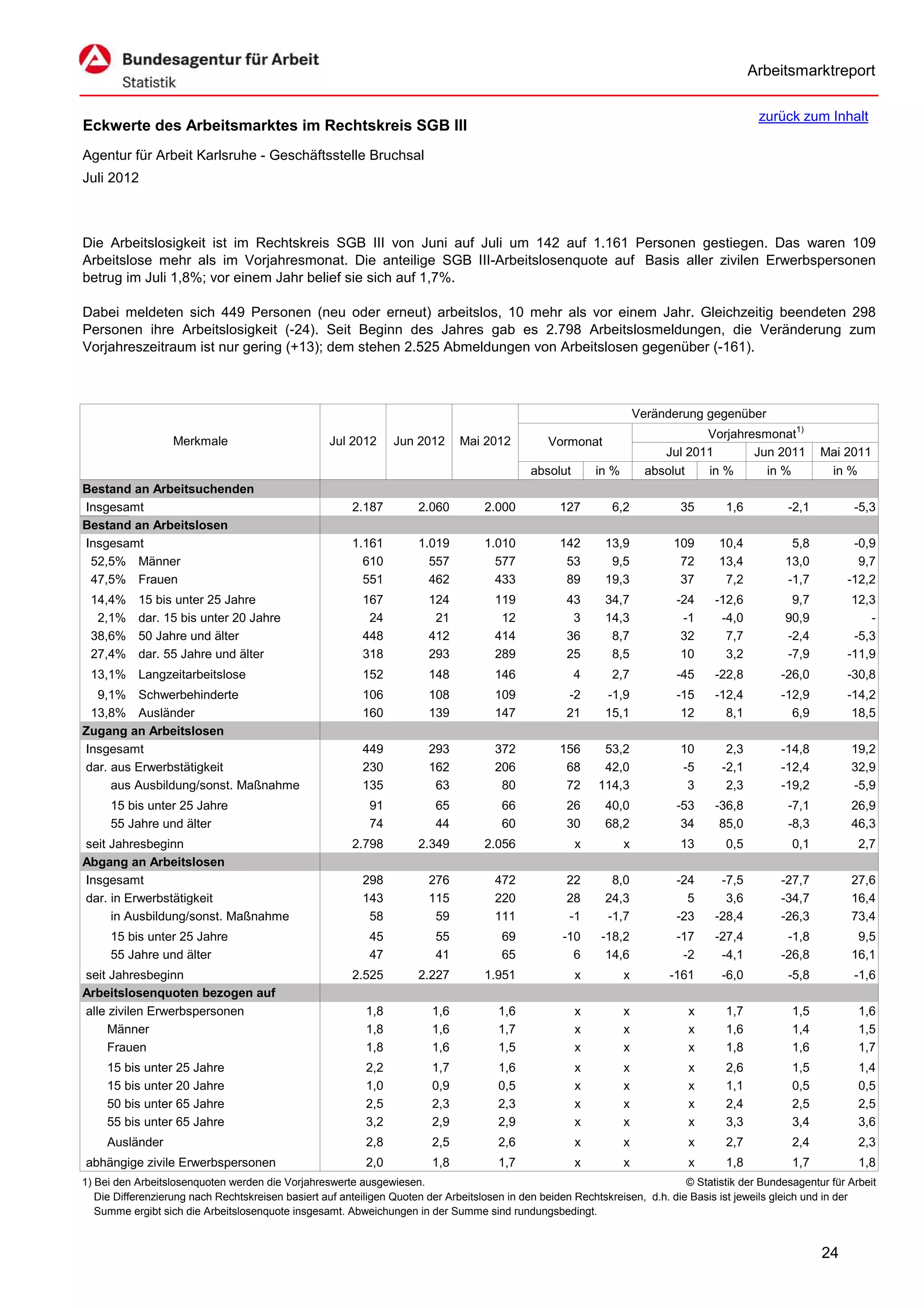 Arbeitsmarktreport

                                                                                                                                             zurück zum Inhalt
Eckwerte des Arbeitsmarktes im Rechtskreis SGB III
Agentur für Arbeit Karlsruhe - Geschäftsstelle Bruchsal
Juli 2012



Die Arbeitslosigkeit ist im Rechtskreis SGB III von Juni auf Juli um 142 auf 1.161 Personen gestiegen. Das waren 109
Arbeitslose mehr als im Vorjahresmonat. Die anteilige SGB III-Arbeitslosenquote auf Basis aller zivilen Erwerbspersonen
betrug im Juli 1,8%; vor einem Jahr belief sie sich auf 1,7%.

Dabei meldeten sich 449 Personen (neu oder erneut) arbeitslos, 10 mehr als vor einem Jahr. Gleichzeitig beendeten 298
Personen ihre Arbeitslosigkeit (-24). Seit Beginn des Jahres gab es 2.798 Arbeitslosmeldungen, die Veränderung zum
Vorjahreszeitraum ist nur gering (+13); dem stehen 2.525 Abmeldungen von Arbeitslosen gegenüber (-161).



                                                                                                                      Veränderung gegenüber
                                                                                                                                  Vorjahresmonat1)
                   Merkmale                        Jul 2012      Jun 2012      Mai 2012          Vormonat
                                                                                                                           Jul 2011       Jun 2011        Mai 2011
                                                                                             absolut       in %         absolut   in %      in %           in %
Bestand an Arbeitsuchenden
Insgesamt                                               2.187         2.060         2.000          127        6,2            35       1,6          -2,1          -5,3
Bestand an Arbeitslosen
Insgesamt                                               1.161         1.019         1.010          142       13,9           109      10,4           5,8         -0,9
 52,5% Männer                                             610           557           577           53        9,5            72      13,4          13,0          9,7
 47,5% Frauen                                             551           462           433           89       19,3            37       7,2          -1,7        -12,2
 14,4%     15 bis unter 25 Jahre                          167           124           119            43      34,7            -24    -12,6           9,7         12,3
  2,1%     dar. 15 bis unter 20 Jahre                      24            21            12             3      14,3             -1     -4,0          90,9            -
 38,6%     50 Jahre und älter                             448           412           414            36       8,7             32      7,7          -2,4         -5,3
 27,4%     dar. 55 Jahre und älter                        318           293           289            25       8,5             10      3,2          -7,9        -11,9
 13,1% Langzeitarbeitslose                                152           148           146              4      2,7            -45    -22,8         -26,0        -30,8
  9,1% Schwerbehinderte                                   106           108           109            -2      -1,9            -15    -12,4         -12,9        -14,2
 13,8% Ausländer                                          160           139           147            21      15,1             12      8,1           6,9         18,5
Zugang an Arbeitslosen
Insgesamt                                                 449           293           372          156      53,2             10       2,3         -14,8         19,2
dar. aus Erwerbstätigkeit                                 230           162           206           68      42,0             -5      -2,1         -12,4         32,9
     aus Ausbildung/sonst. Maßnahme                       135            63            80           72     114,3              3       2,3         -19,2         -5,9
     15 bis unter 25 Jahre                                  91           65            66            26      40,0            -53    -36,8          -7,1         26,9
     55 Jahre und älter                                     74           44            60            30      68,2             34     85,0          -8,3         46,3
seit Jahresbeginn                                       2.798         2.349         2.056              x          x          13       0,5           0,1           2,7
Abgang an Arbeitslosen
Insgesamt                                                 298           276           472            22       8,0            -24     -7,5         -27,7         27,6
dar. in Erwerbstätigkeit                                  143           115           220            28      24,3              5      3,6         -34,7         16,4
     in Ausbildung/sonst. Maßnahme                         58            59           111            -1      -1,7            -23    -28,4         -26,3         73,4
     15 bis unter 25 Jahre                                  45           55            69           -10     -18,2            -17    -27,4          -1,8          9,5
     55 Jahre und älter                                     47           41            65             6      14,6             -2     -4,1         -26,8         16,1
seit Jahresbeginn                                       2.525         2.227         1.951              x          x         -161     -6,0          -5,8          -1,6
Arbeitslosenquoten bezogen auf
alle zivilen Erwerbspersonen                               1,8           1,6           1,6             x          x            x      1,7           1,5           1,6
     Männer                                                1,8           1,6           1,7             x          x            x      1,6           1,4           1,5
     Frauen                                                1,8           1,6           1,5             x          x            x      1,8           1,6           1,7
     15 bis unter 25 Jahre                                 2,2           1,7           1,6             x          x            x      2,6           1,5           1,4
     15 bis unter 20 Jahre                                 1,0           0,9           0,5             x          x            x      1,1           0,5           0,5
     50 bis unter 65 Jahre                                 2,5           2,3           2,3             x          x            x      2,4           2,5           2,5
     55 bis unter 65 Jahre                                 3,2           2,9           2,9             x          x            x      3,3           3,4           3,6
     Ausländer                                             2,8           2,5           2,6             x          x            x      2,7           2,4           2,3
abhängige zivile Erwerbspersonen                           2,0           1,8           1,7             x          x            x      1,8           1,7           1,8
1) Bei den Arbeitslosenquoten werden die Vorjahreswerte ausgewiesen.                                                          © Statistik der Bundesagentur für Arbeit
   Die Differenzierung nach Rechtskreisen basiert auf anteiligen Quoten der Arbeitslosen in den beiden Rechtskreisen, d.h. die Basis ist jeweils gleich und in der
   Summe ergibt sich die Arbeitslosenquote insgesamt. Abweichungen in der Summe sind rundungsbedingt.


                                                                                                                                                          24
 