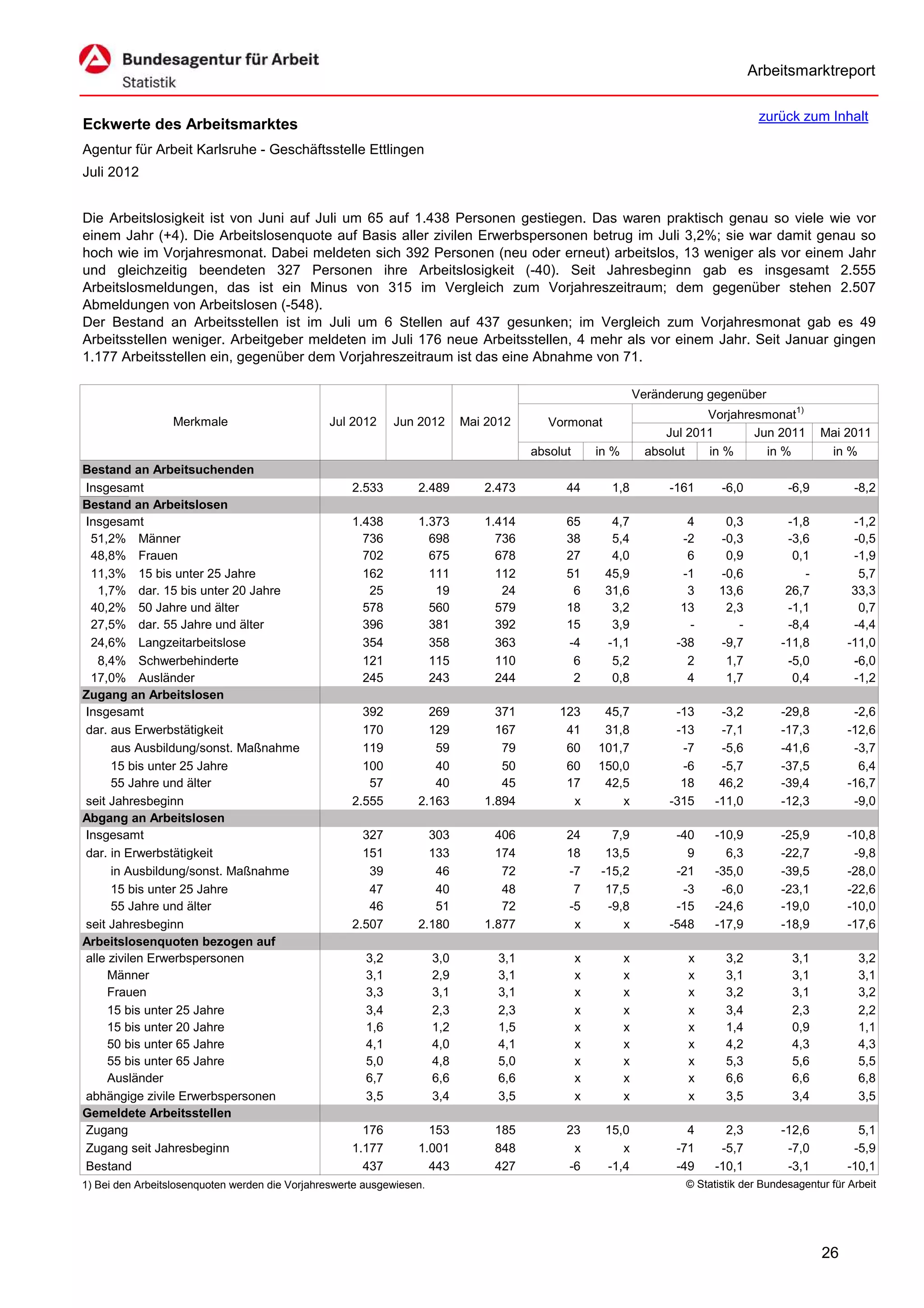 Arbeitsmarktreport

                                                                                                                                         zurück zum Inhalt
Eckwerte des Arbeitsmarktes
Agentur für Arbeit Karlsruhe - Geschäftsstelle Ettlingen
Juli 2012


Die Arbeitslosigkeit ist von Juni auf Juli um 65 auf 1.438 Personen gestiegen. Das waren praktisch genau so viele wie vor
einem Jahr (+4). Die Arbeitslosenquote auf Basis aller zivilen Erwerbspersonen betrug im Juli 3,2%; sie war damit genau so
hoch wie im Vorjahresmonat. Dabei meldeten sich 392 Personen (neu oder erneut) arbeitslos, 13 weniger als vor einem Jahr
und gleichzeitig beendeten 327 Personen ihre Arbeitslosigkeit (-40). Seit Jahresbeginn gab es insgesamt 2.555
Arbeitslosmeldungen, das ist ein Minus von 315 im Vergleich zum Vorjahreszeitraum; dem gegenüber stehen 2.507
Abmeldungen von Arbeitslosen (-548).
Der Bestand an Arbeitsstellen ist im Juli um 6 Stellen auf 437 gesunken; im Vergleich zum Vorjahresmonat gab es 49
Arbeitsstellen weniger. Arbeitgeber meldeten im Juli 176 neue Arbeitsstellen, 4 mehr als vor einem Jahr. Seit Januar gingen
1.177 Arbeitsstellen ein, gegenüber dem Vorjahreszeitraum ist das eine Abnahme von 71.

                                                                                                                  Veränderung gegenüber
                                                                                                                              Vorjahresmonat1)
                  Merkmale                       Jul 2012     Jun 2012       Mai 2012       Vormonat
                                                                                                                       Jul 2011       Jun 2011        Mai 2011
                                                                                         absolut       in %         absolut   in %      in %           in %
Bestand an Arbeitsuchenden
Insgesamt                                            2.533        2.489         2.473          44        1,8            -161     -6,0          -6,9          -8,2
Bestand an Arbeitslosen
Insgesamt                                            1.438        1.373         1.414          65        4,7               4     0,3           -1,8         -1,2
 51,2% Männer                                          736          698           736          38        5,4              -2    -0,3           -3,6         -0,5
 48,8% Frauen                                          702          675           678          27        4,0               6     0,9            0,1         -1,9
 11,3% 15 bis unter 25 Jahre                           162          111           112          51       45,9              -1    -0,6              -          5,7
   1,7% dar. 15 bis unter 20 Jahre                      25           19            24           6       31,6               3    13,6           26,7         33,3
 40,2% 50 Jahre und älter                              578          560           579          18        3,2              13     2,3           -1,1          0,7
 27,5% dar. 55 Jahre und älter                         396          381           392          15        3,9               -       -           -8,4         -4,4
 24,6% Langzeitarbeitslose                             354          358           363          -4       -1,1             -38    -9,7          -11,8        -11,0
   8,4% Schwerbehinderte                               121          115           110           6        5,2               2     1,7           -5,0         -6,0
 17,0% Ausländer                                       245          243           244           2        0,8               4     1,7            0,4         -1,2
Zugang an Arbeitslosen
Insgesamt                                              392          269           371         123       45,7             -13     -3,2         -29,8         -2,6
dar. aus Erwerbstätigkeit                              170          129           167          41       31,8             -13     -7,1         -17,3        -12,6
      aus Ausbildung/sonst. Maßnahme                   119           59            79          60      101,7              -7     -5,6         -41,6         -3,7
      15 bis unter 25 Jahre                            100           40            50          60      150,0              -6     -5,7         -37,5          6,4
      55 Jahre und älter                                57           40            45          17       42,5              18     46,2         -39,4        -16,7
seit Jahresbeginn                                    2.555        2.163         1.894           x          x            -315    -11,0         -12,3         -9,0
Abgang an Arbeitslosen
Insgesamt                                              327          303           406          24        7,9             -40    -10,9         -25,9        -10,8
dar. in Erwerbstätigkeit                               151          133           174          18       13,5               9      6,3         -22,7         -9,8
      in Ausbildung/sonst. Maßnahme                     39           46            72          -7      -15,2             -21    -35,0         -39,5        -28,0
      15 bis unter 25 Jahre                             47           40            48           7       17,5              -3     -6,0         -23,1        -22,6
      55 Jahre und älter                                46           51            72          -5       -9,8             -15    -24,6         -19,0        -10,0
seit Jahresbeginn                                    2.507        2.180         1.877           x          x            -548    -17,9         -18,9        -17,6
Arbeitslosenquoten bezogen auf
alle zivilen Erwerbspersonen                            3,2            3,0         3,1             x          x            x      3,2           3,1           3,2
     Männer                                             3,1            2,9         3,1             x          x            x      3,1           3,1           3,1
     Frauen                                             3,3            3,1         3,1             x          x            x      3,2           3,1           3,2
     15 bis unter 25 Jahre                              3,4            2,3         2,3             x          x            x      3,4           2,3           2,2
     15 bis unter 20 Jahre                              1,6            1,2         1,5             x          x            x      1,4           0,9           1,1
     50 bis unter 65 Jahre                              4,1            4,0         4,1             x          x            x      4,2           4,3           4,3
     55 bis unter 65 Jahre                              5,0            4,8         5,0             x          x            x      5,3           5,6           5,5
     Ausländer                                          6,7            6,6         6,6             x          x            x      6,6           6,6           6,8
abhängige zivile Erwerbspersonen                        3,5            3,4         3,5             x          x            x      3,5           3,4           3,5
Gemeldete Arbeitsstellen
Zugang                                                 176          153           185          23       15,0               4      2,3         -12,6          5,1
Zugang seit Jahresbeginn                             1.177        1.001           848           x          x             -71     -5,7          -7,0         -5,9
Bestand                                                437          443           427          -6       -1,4             -49    -10,1          -3,1        -10,1
1) Bei den Arbeitslosenquoten werden die Vorjahreswerte ausgewiesen.                                                      © Statistik der Bundesagentur für Arbeit




                                                                                                                                                      26
 